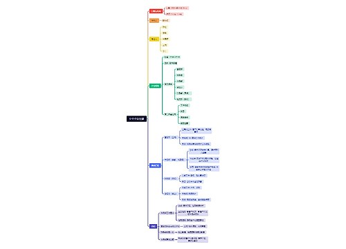 夕会会议纪要思维导图