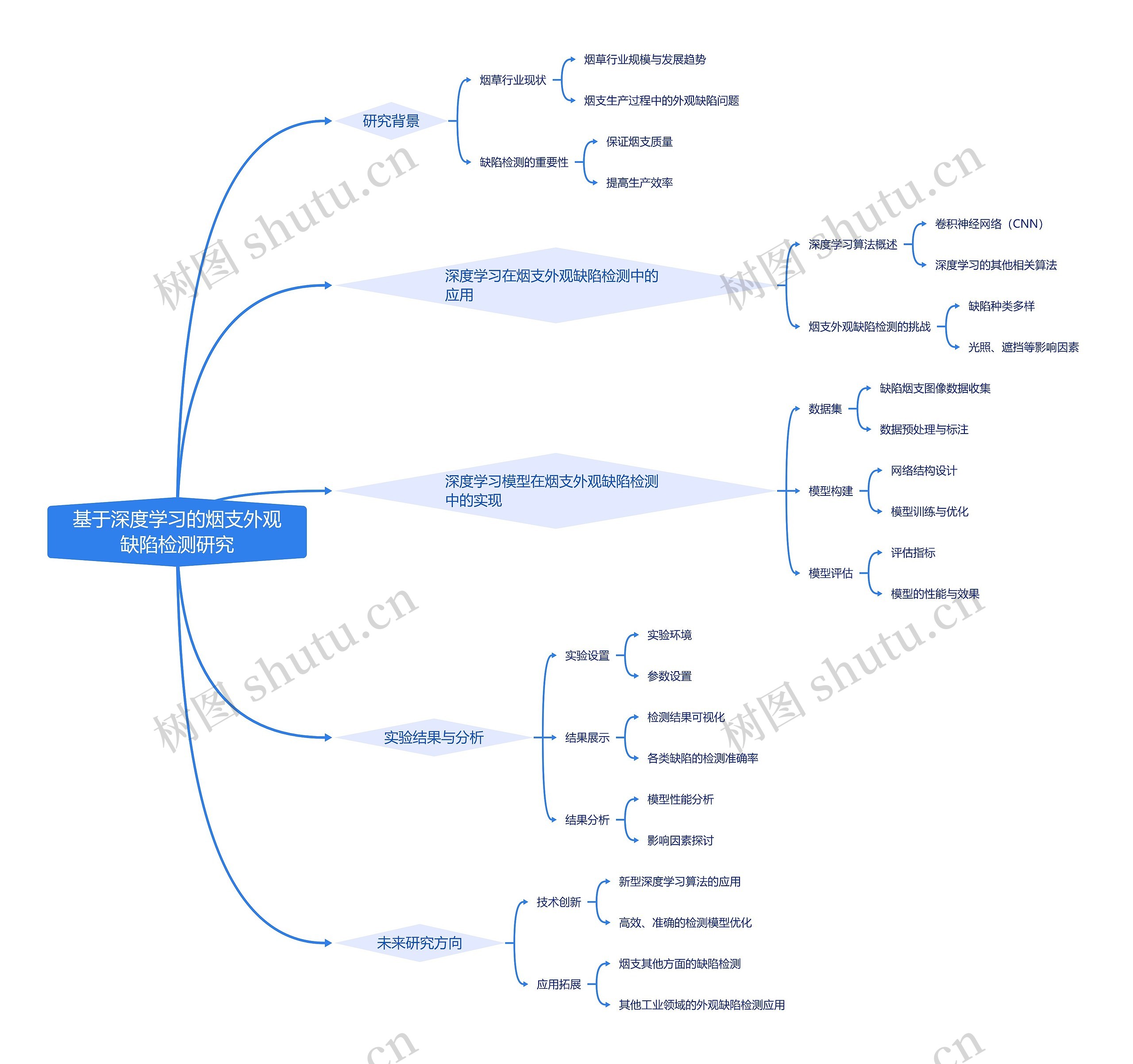 基于深度学习的烟支外观缺陷检测研究思维导图