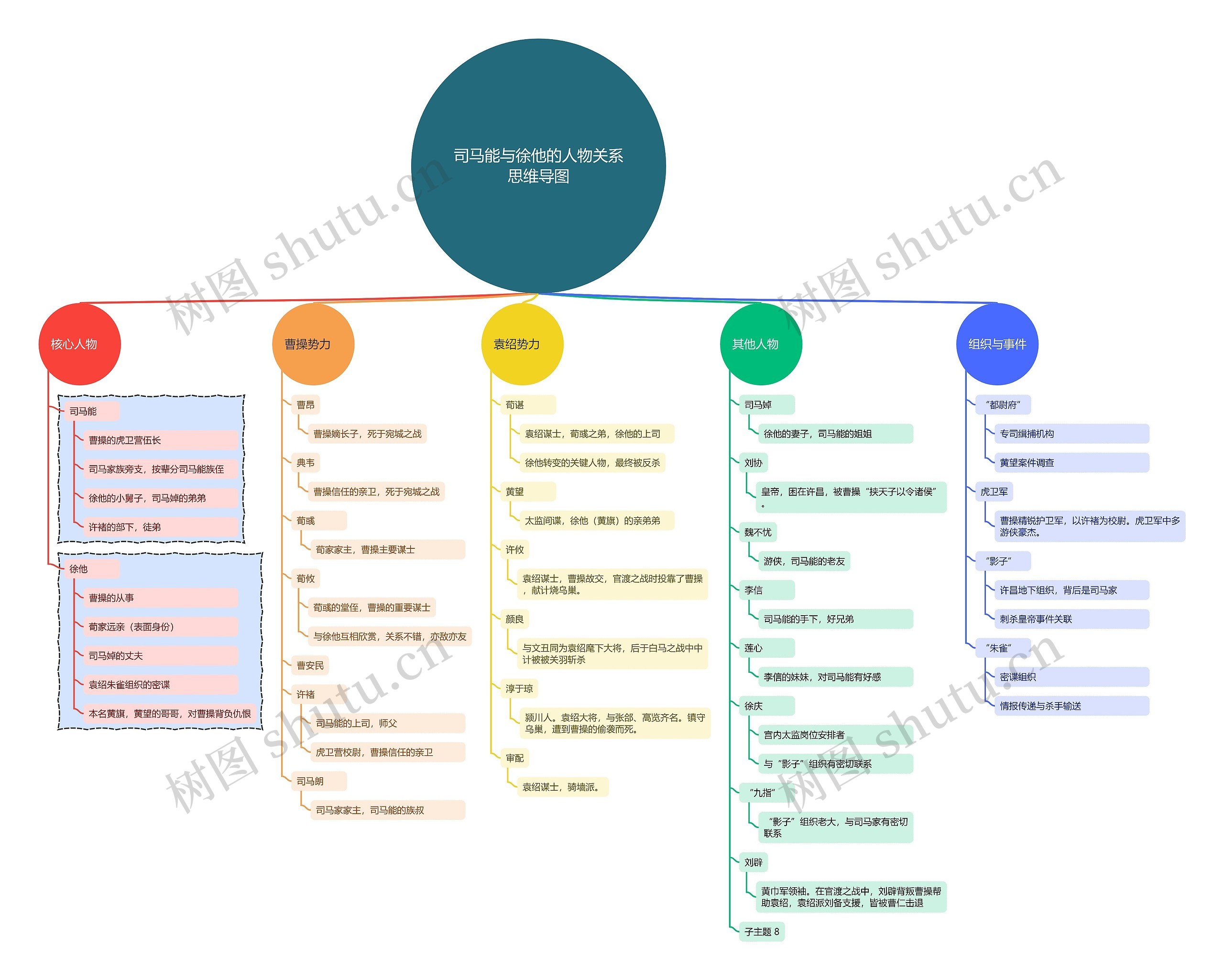 司马能与徐他的人物关系思维导图