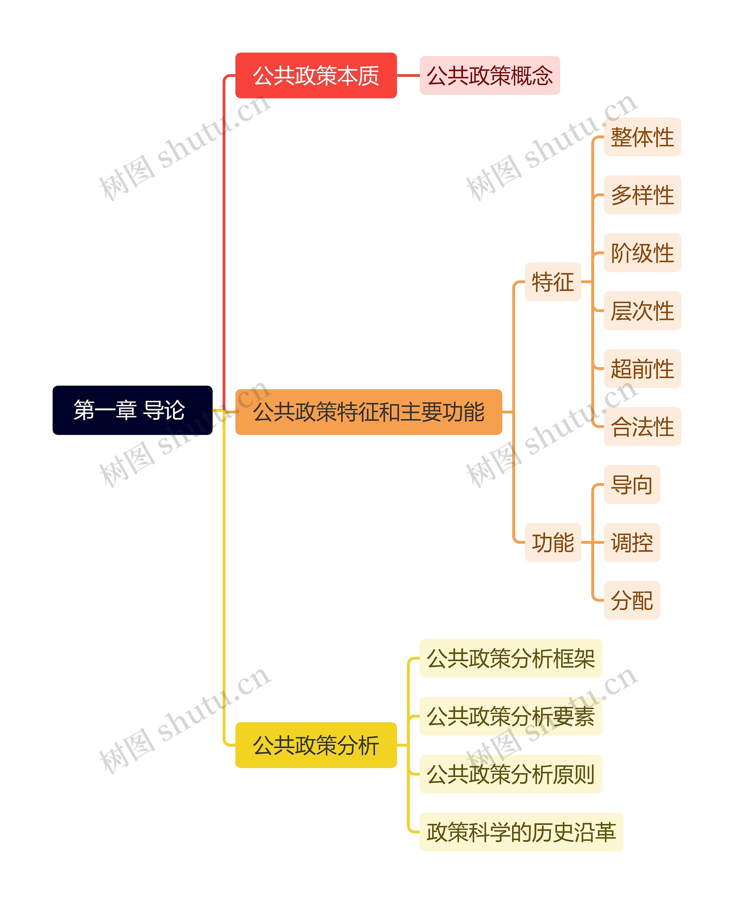 第一章 导论 思维导图