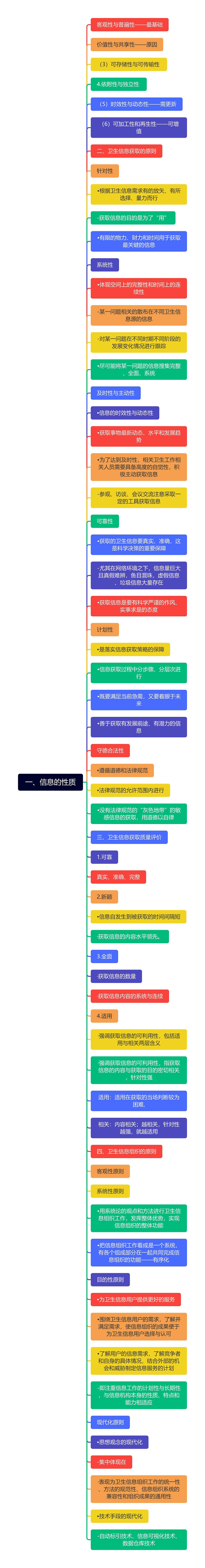 一、信息的性质思维导图