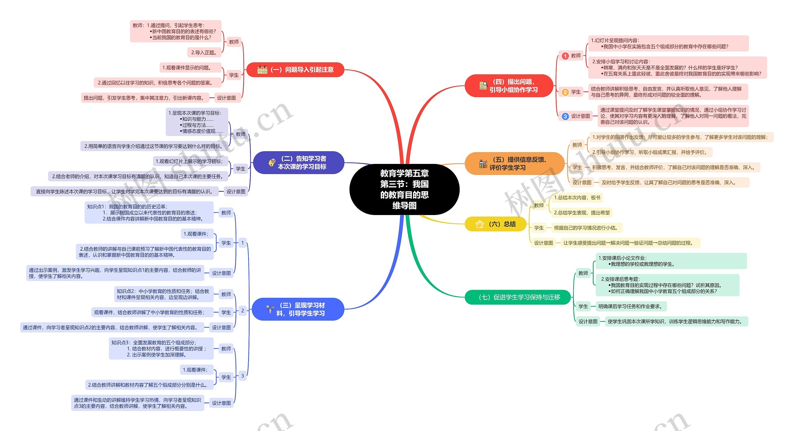 教育学第五章第一节：教育目的概述思维导图