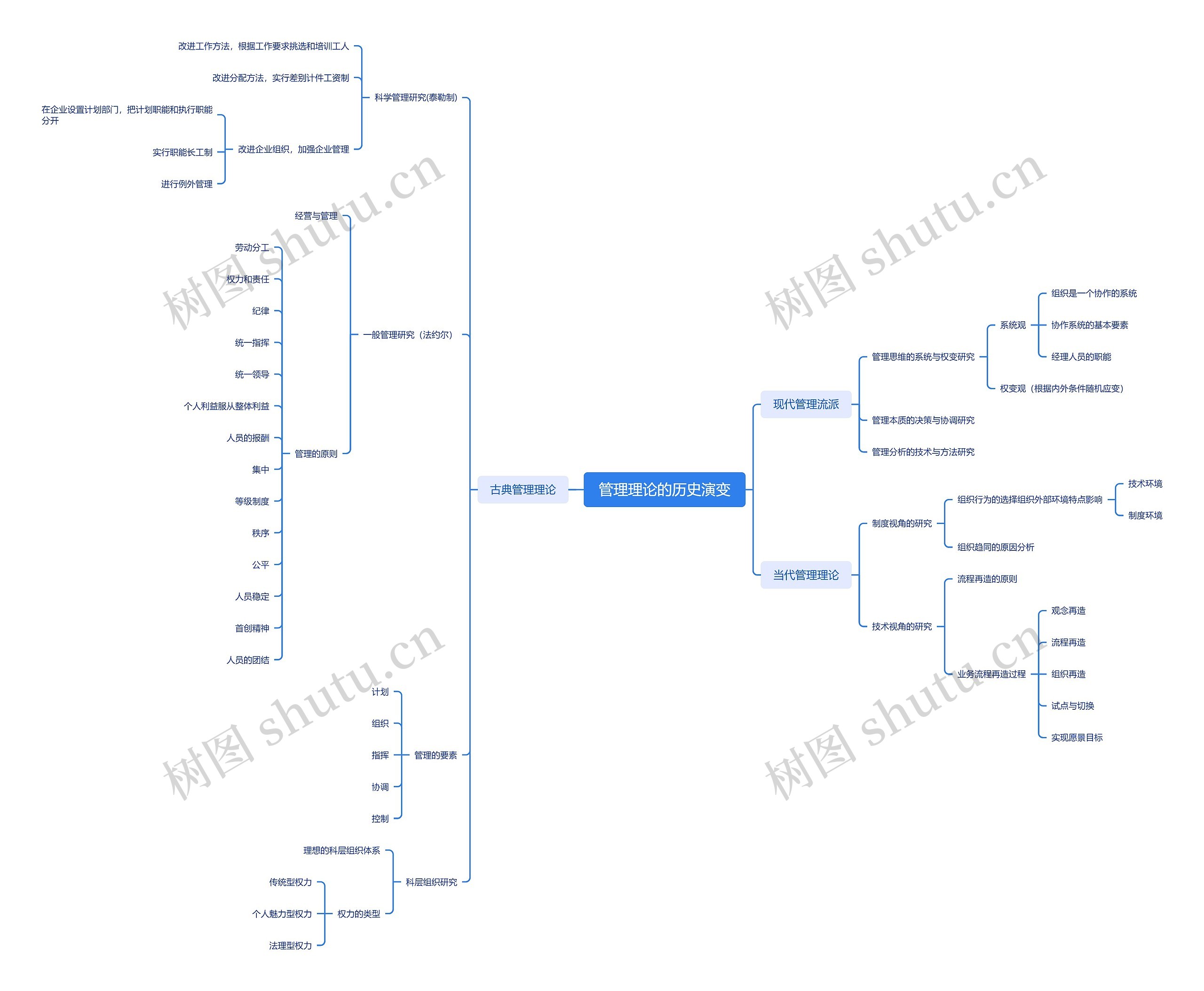 管理理论的历史演变思维导图