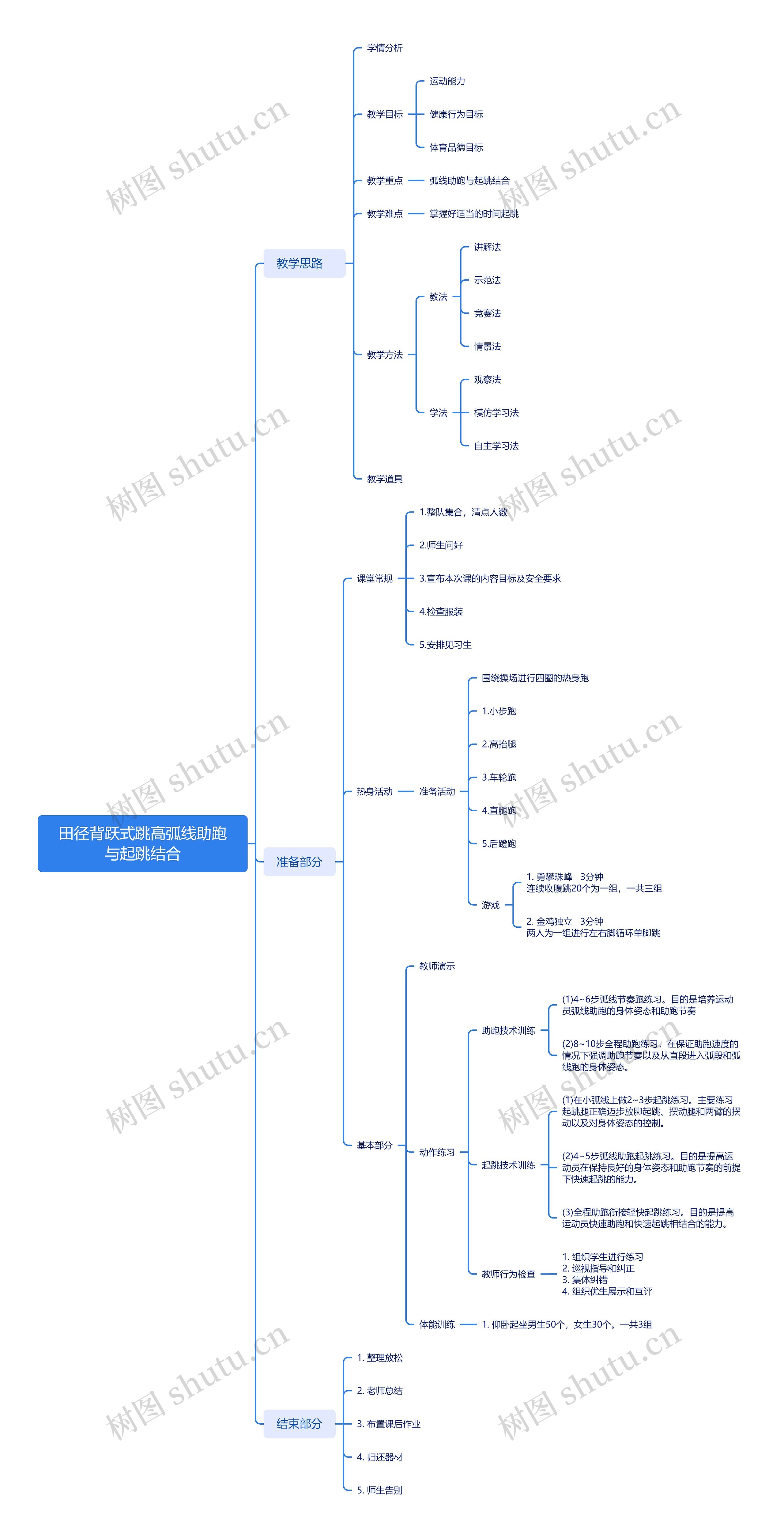 田径背跃式跳高弧线助跑与起跳结合思维导图