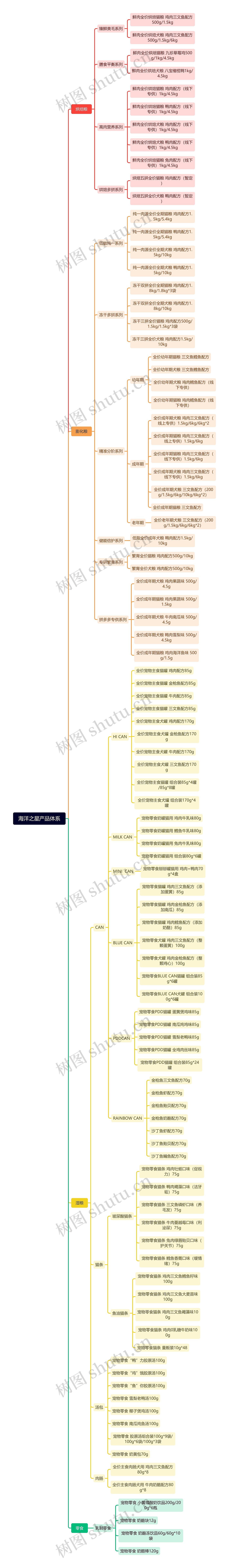 海洋之星产品体系