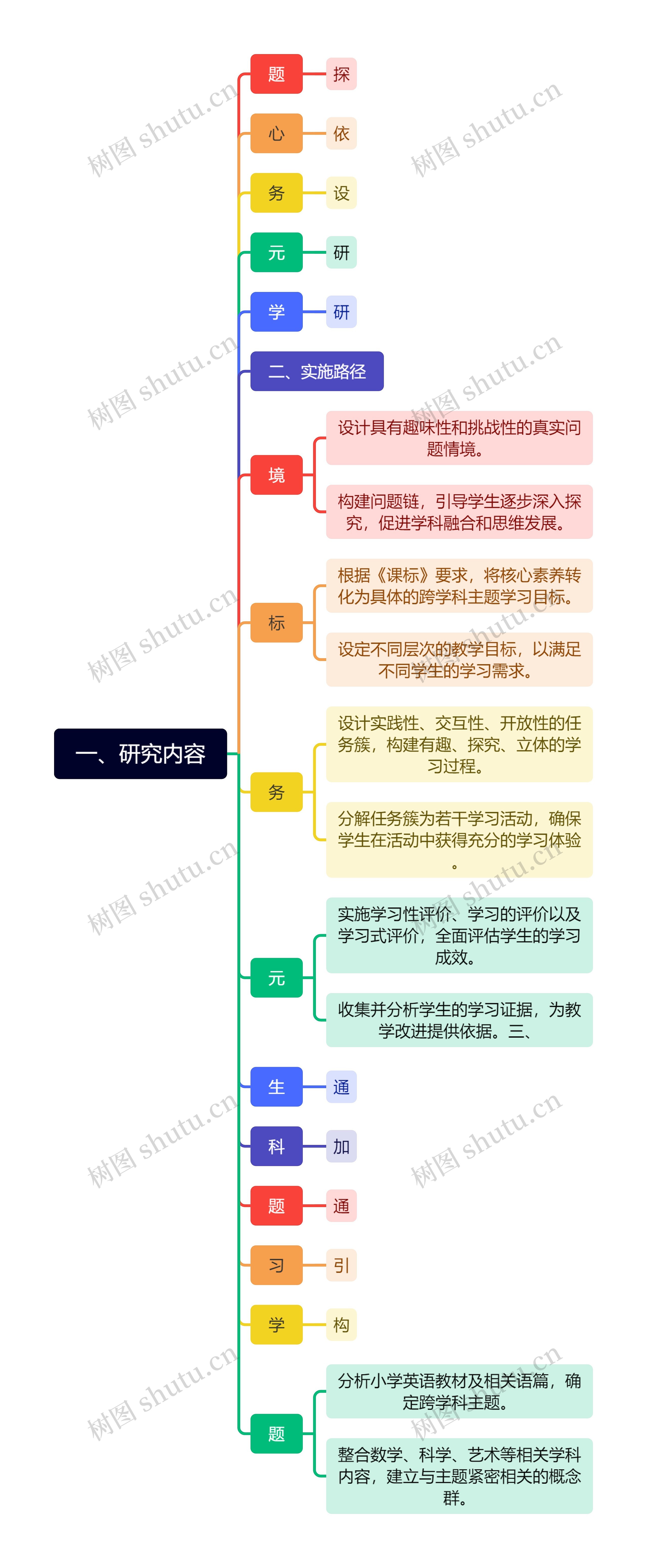 一、研究内容思维导图高清图 一、研究内容思维导图