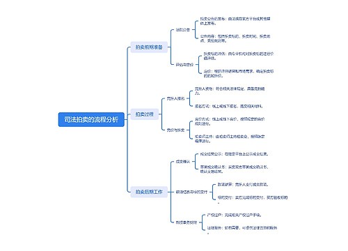 司法拍卖的流程分析思维导图