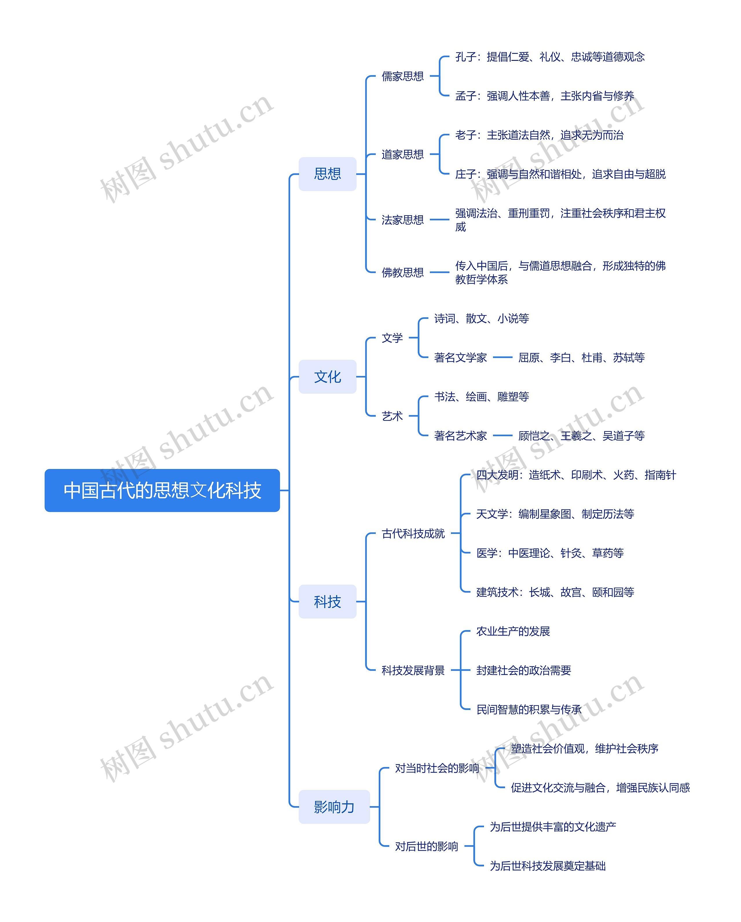 中国古代的思想⽂化科技思维导图