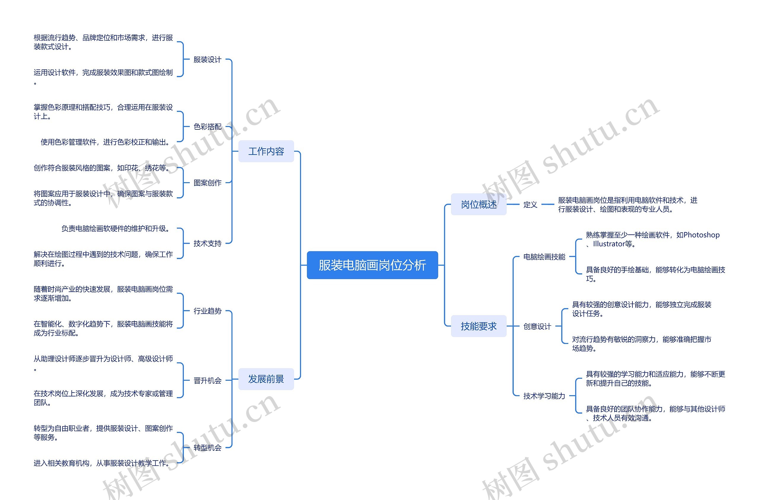 服装电脑画岗位分析思维导图高清图 服装电脑画岗位分析思维导图