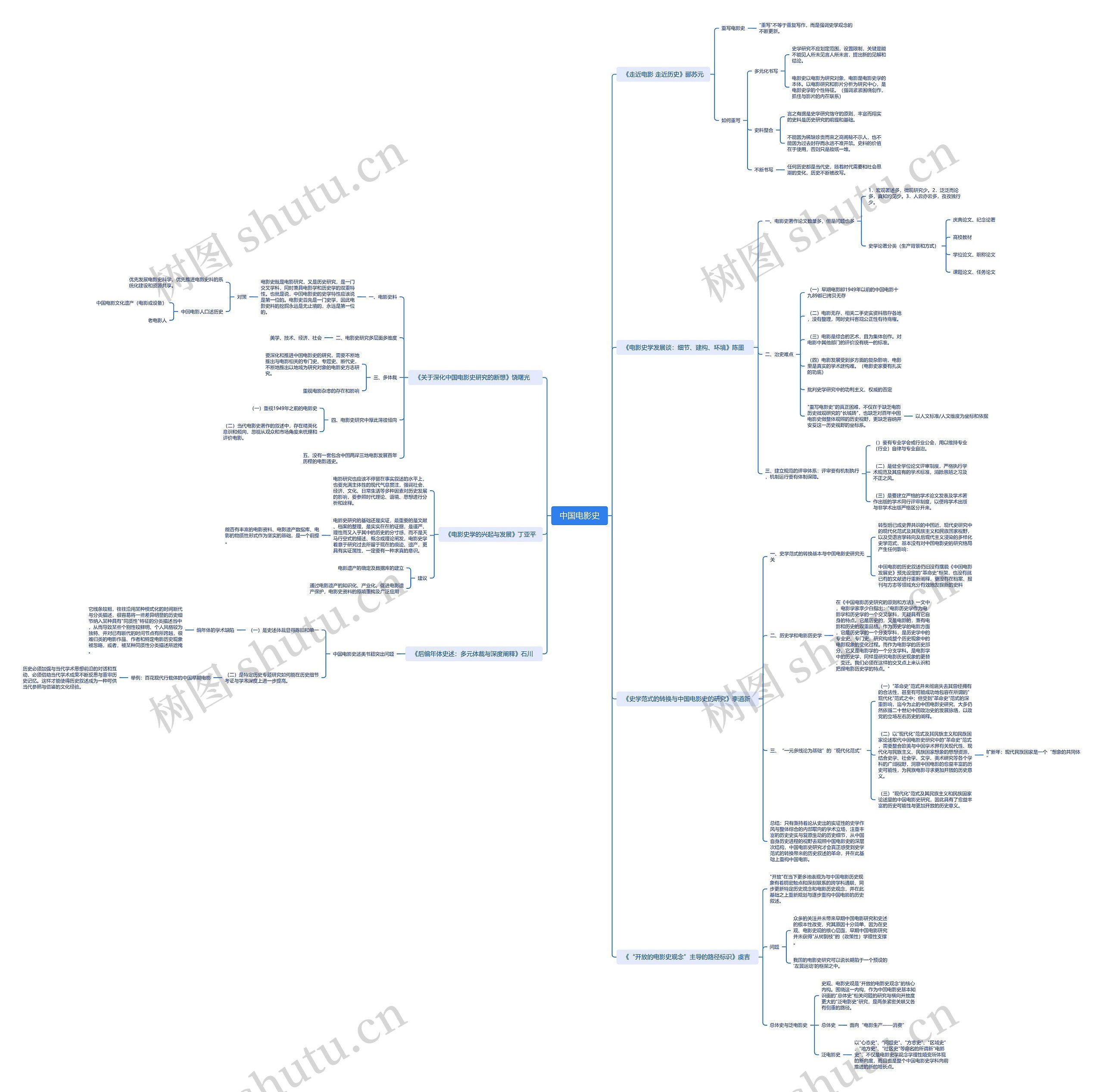 中国电影史思维导图
