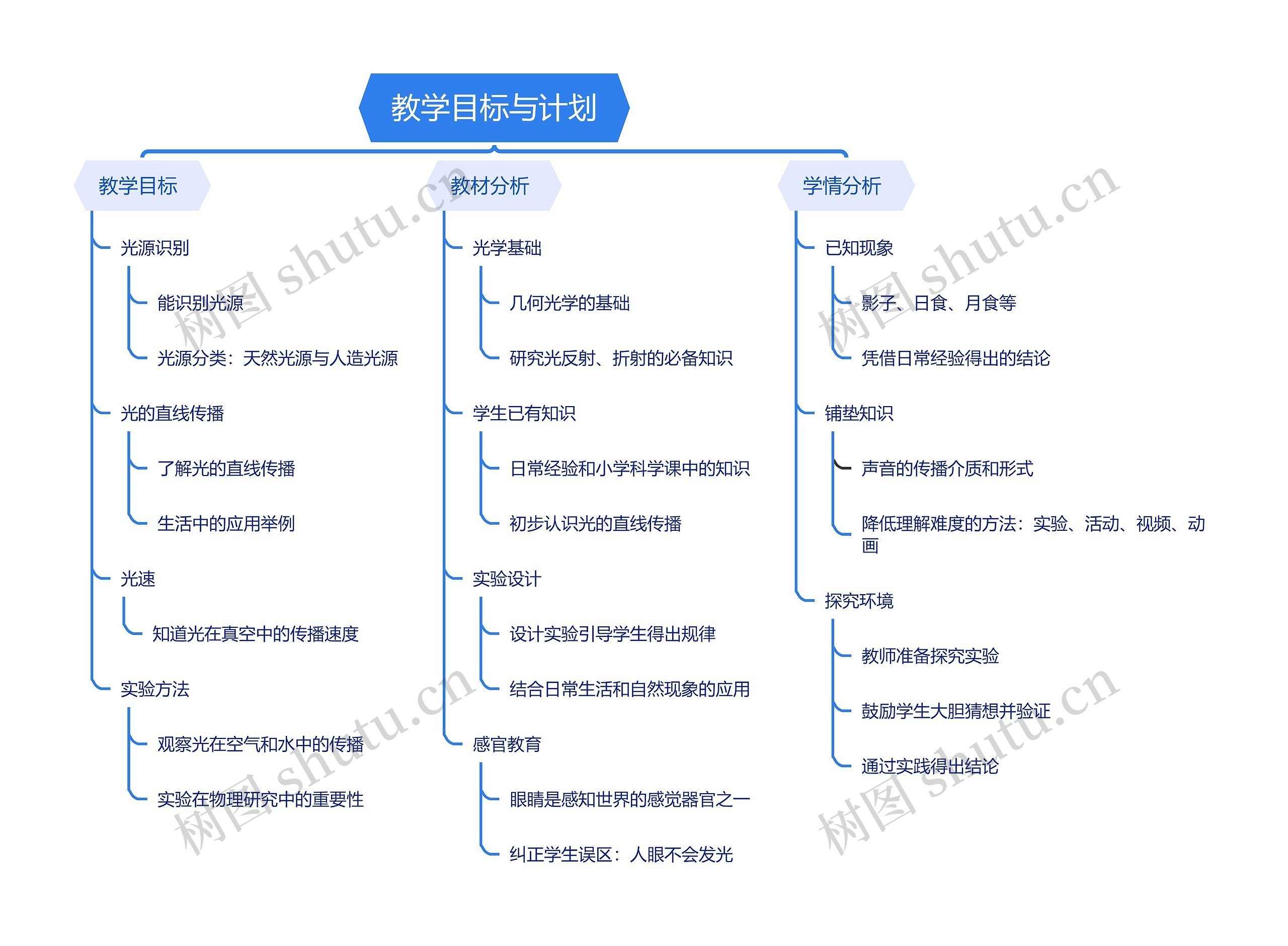 教学目标与计划