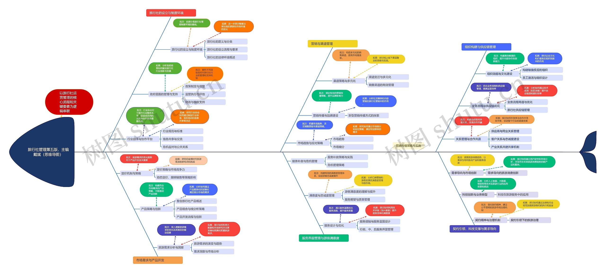 旅行社管理第五版，主编戴斌（思维导图）