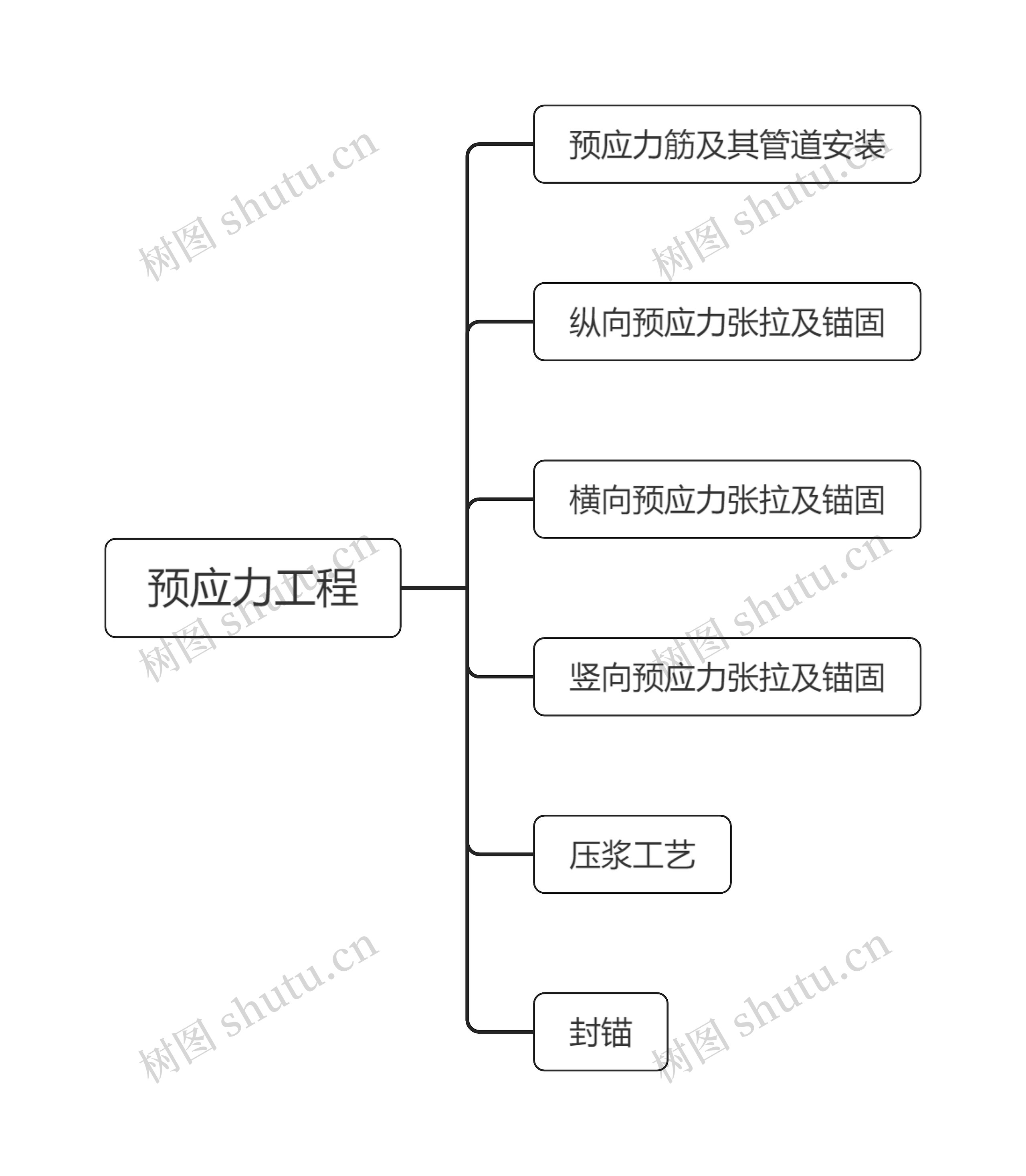 预应力工程思维导图