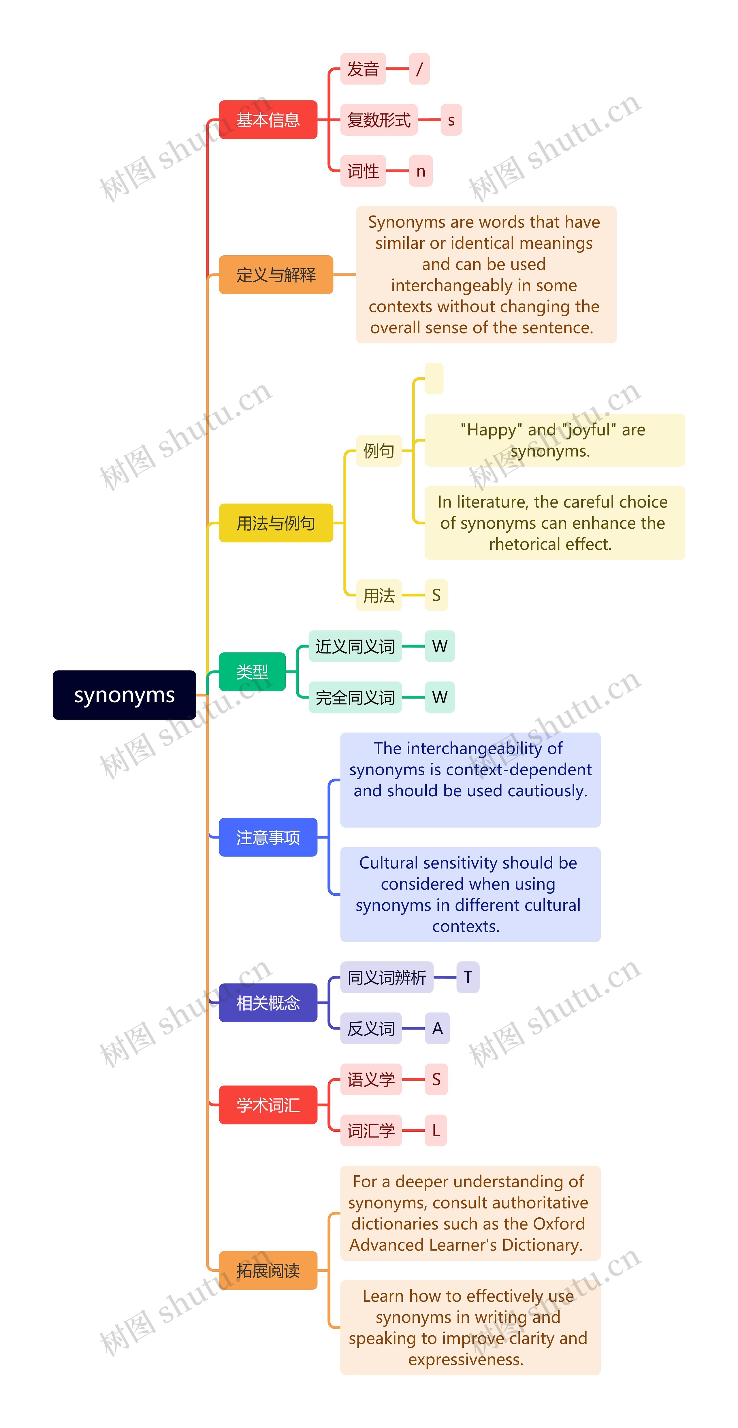 synonyms同义词讲解思维导图