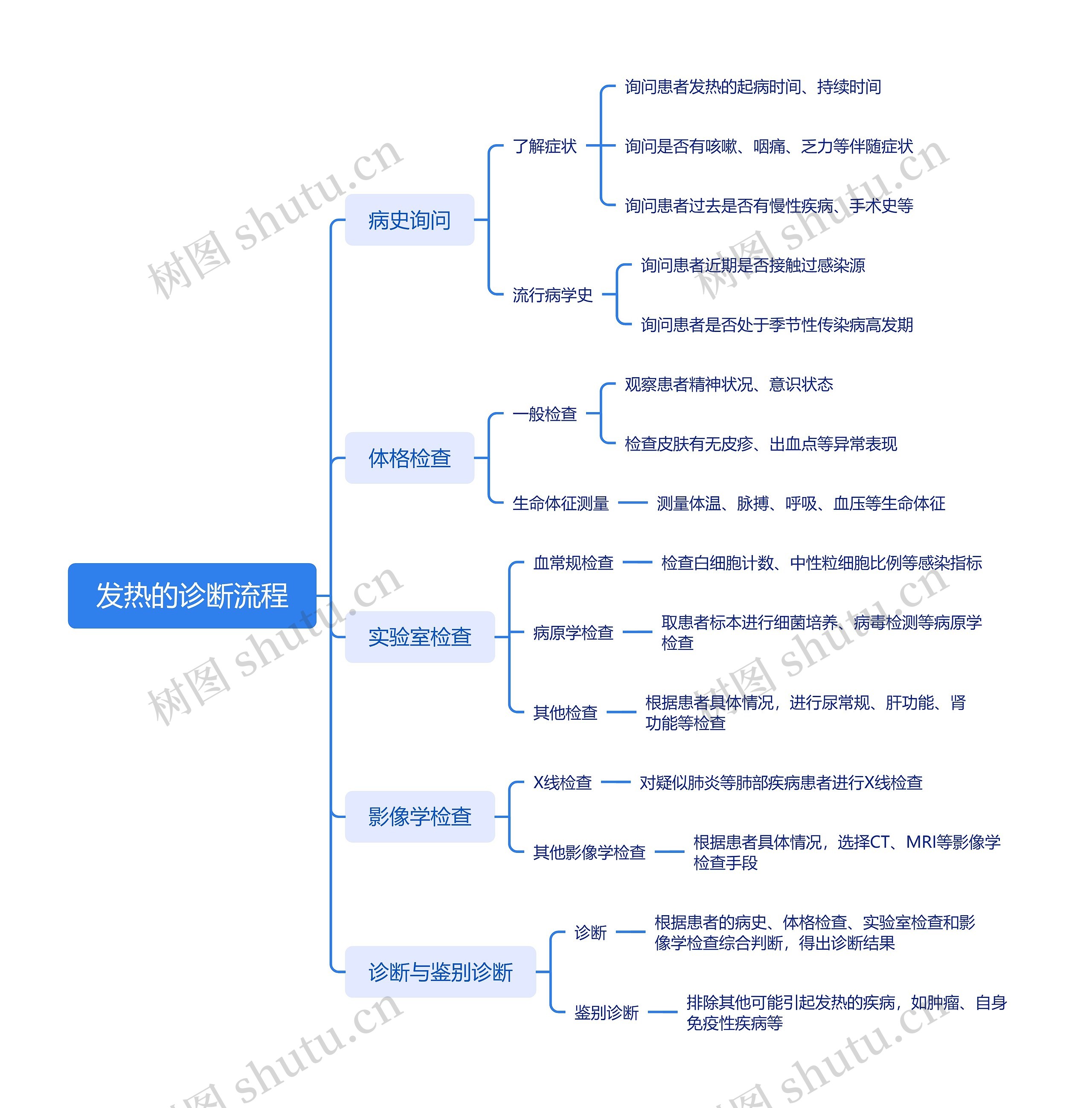 发热的诊断流程