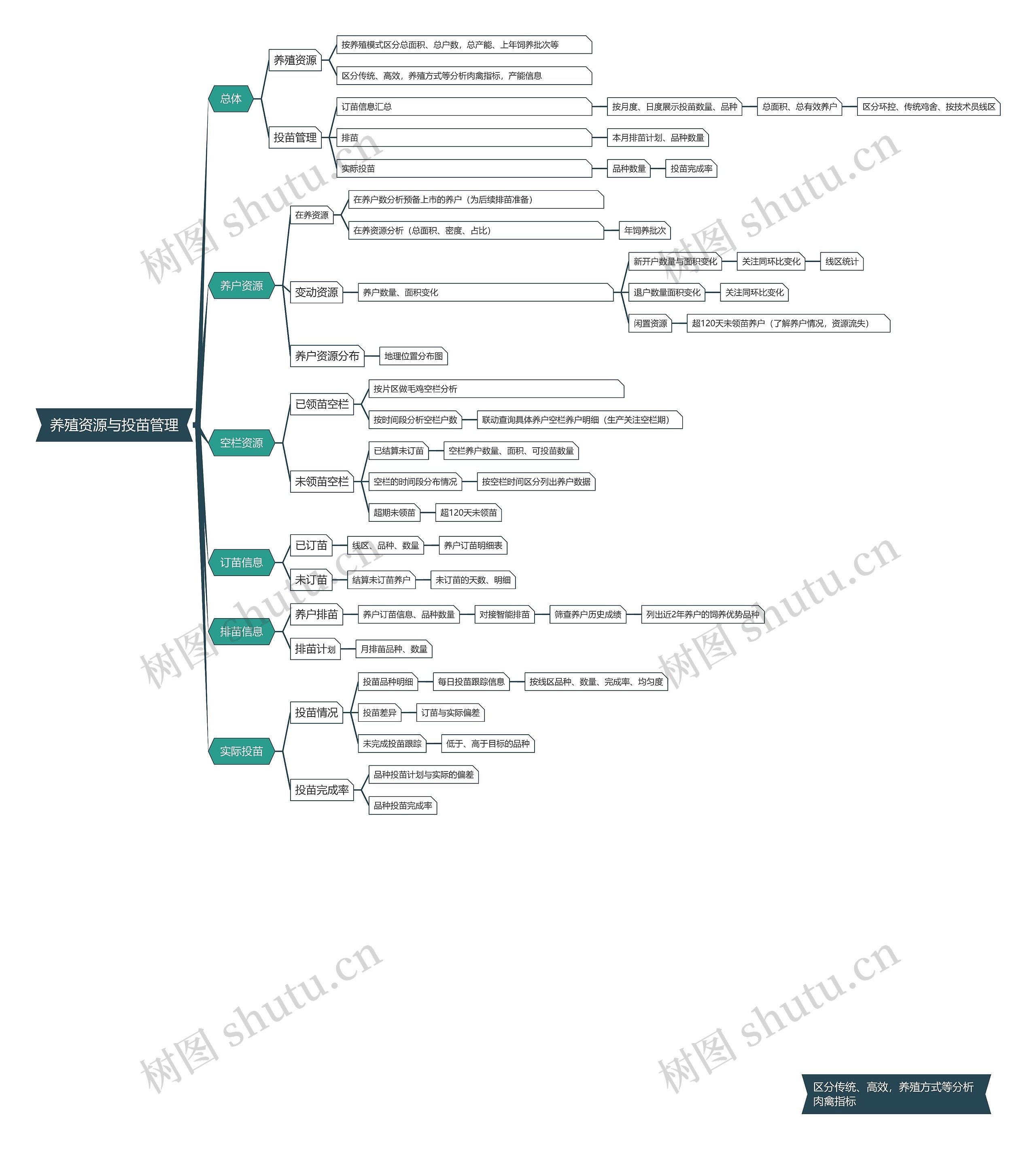 养殖资源与投苗管理思维导图高清图 养殖资源与投苗管理思维导图