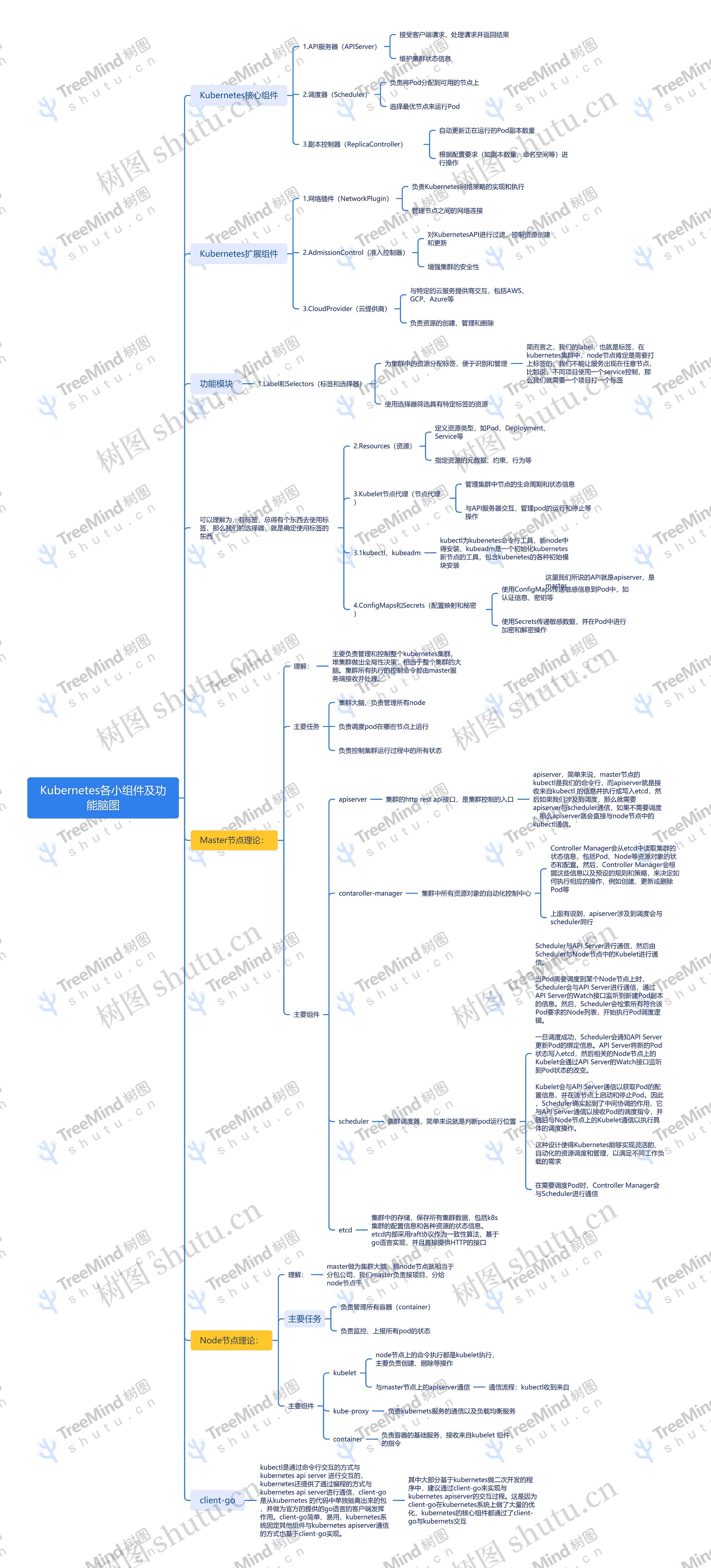 Kubernetes各小组件及功能脑图