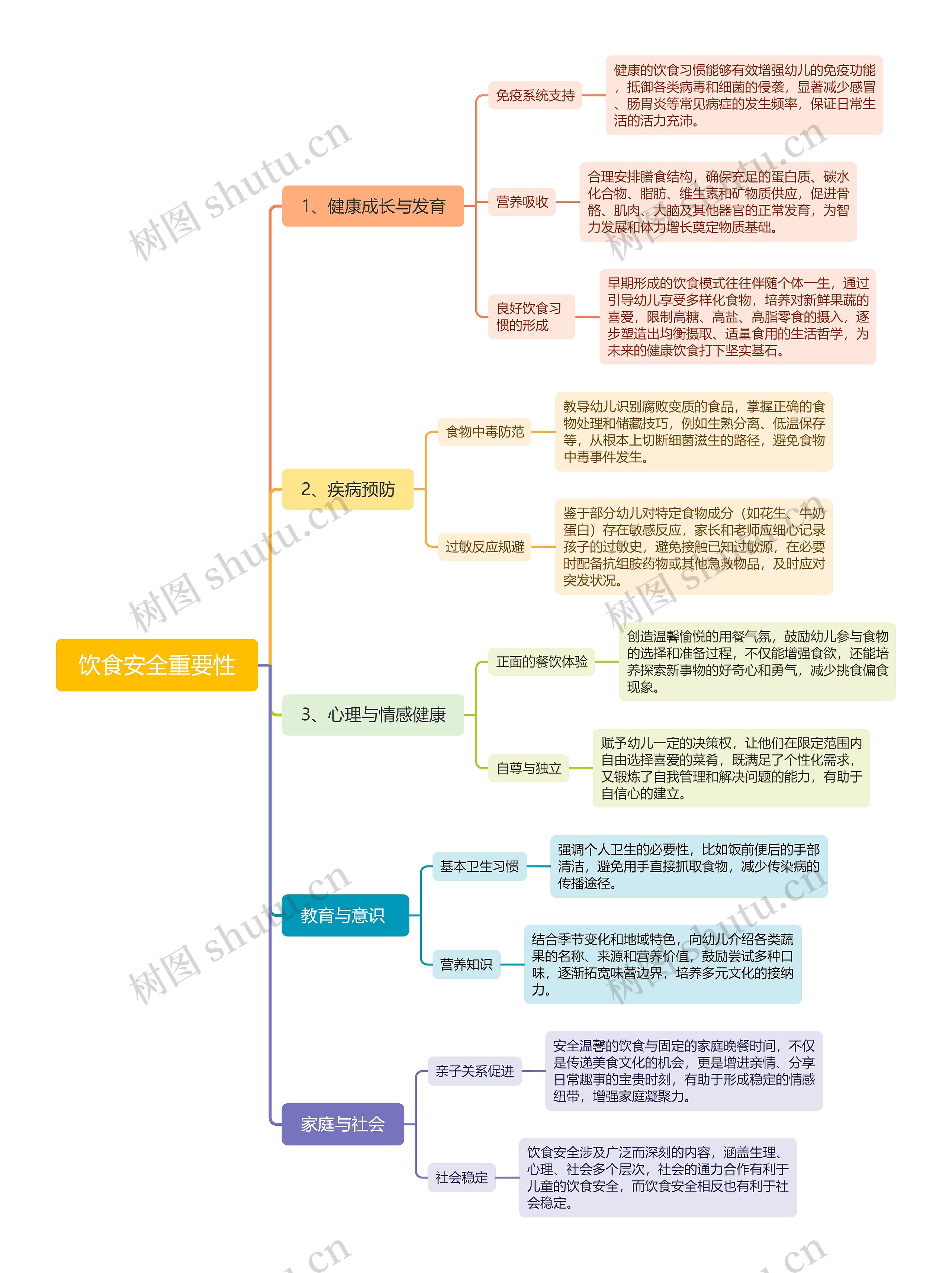 饮食安全重要性思维导图