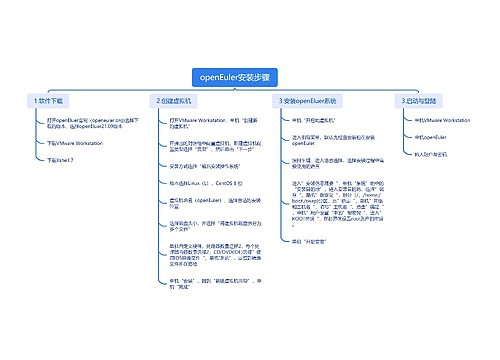 openEuler安装步骤思维导图