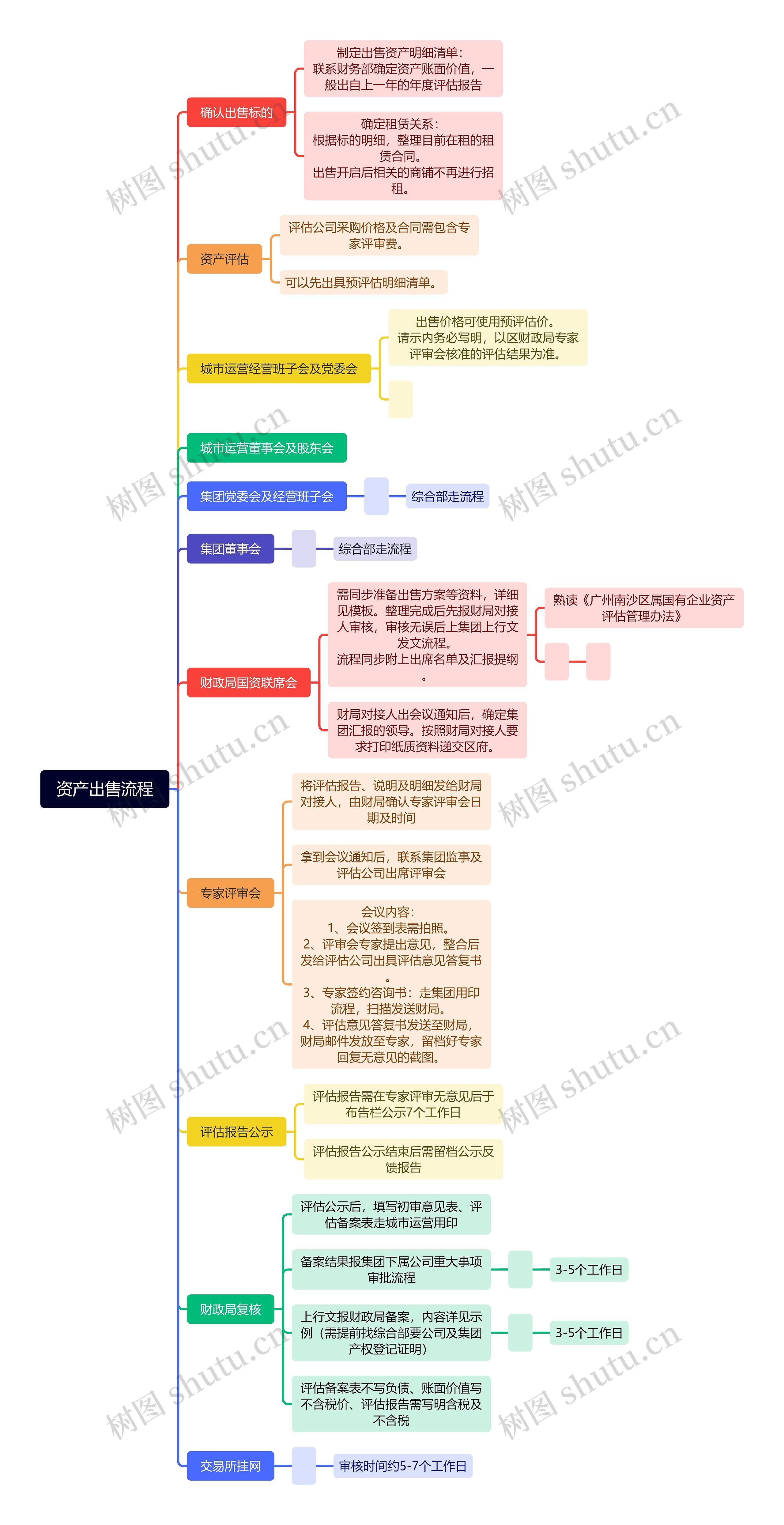 资产出售流程