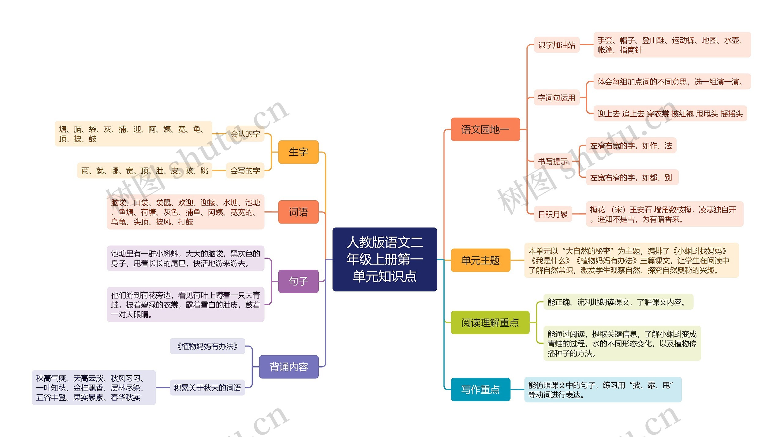 人教版语文二年级上册第一单元知识点