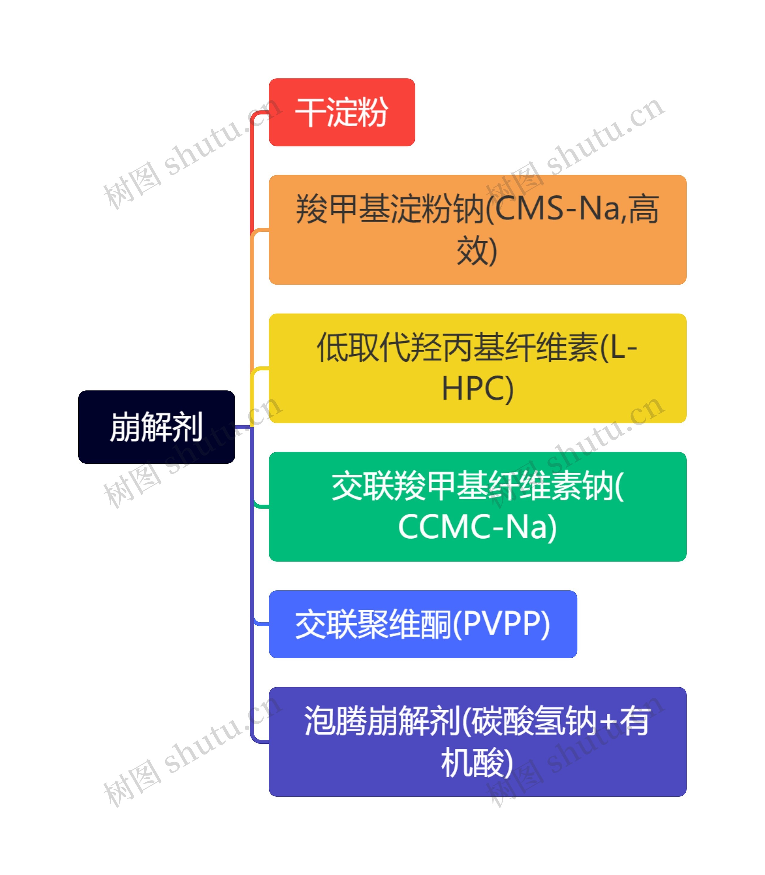 崩解剂