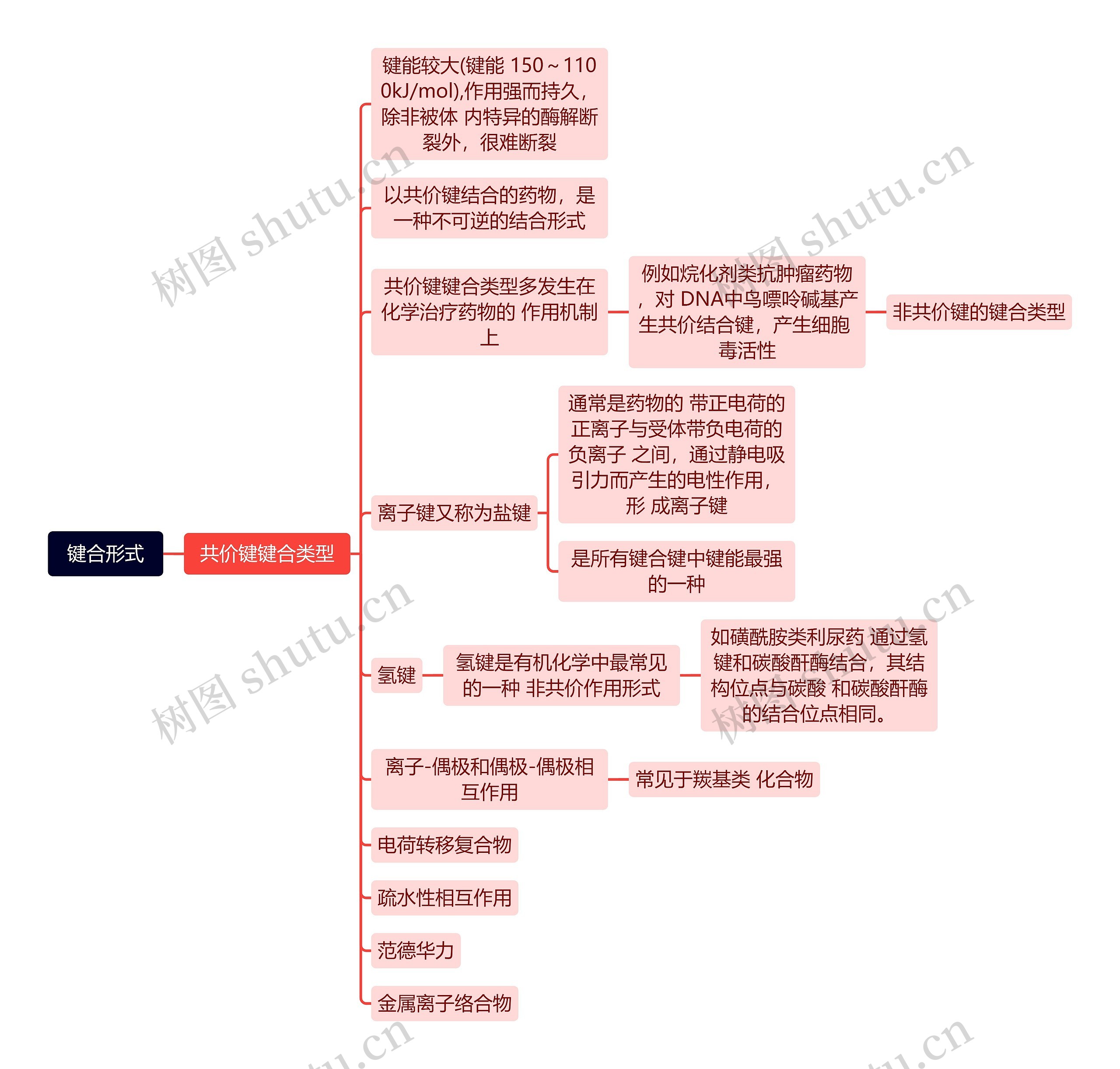 键合形式思维导图