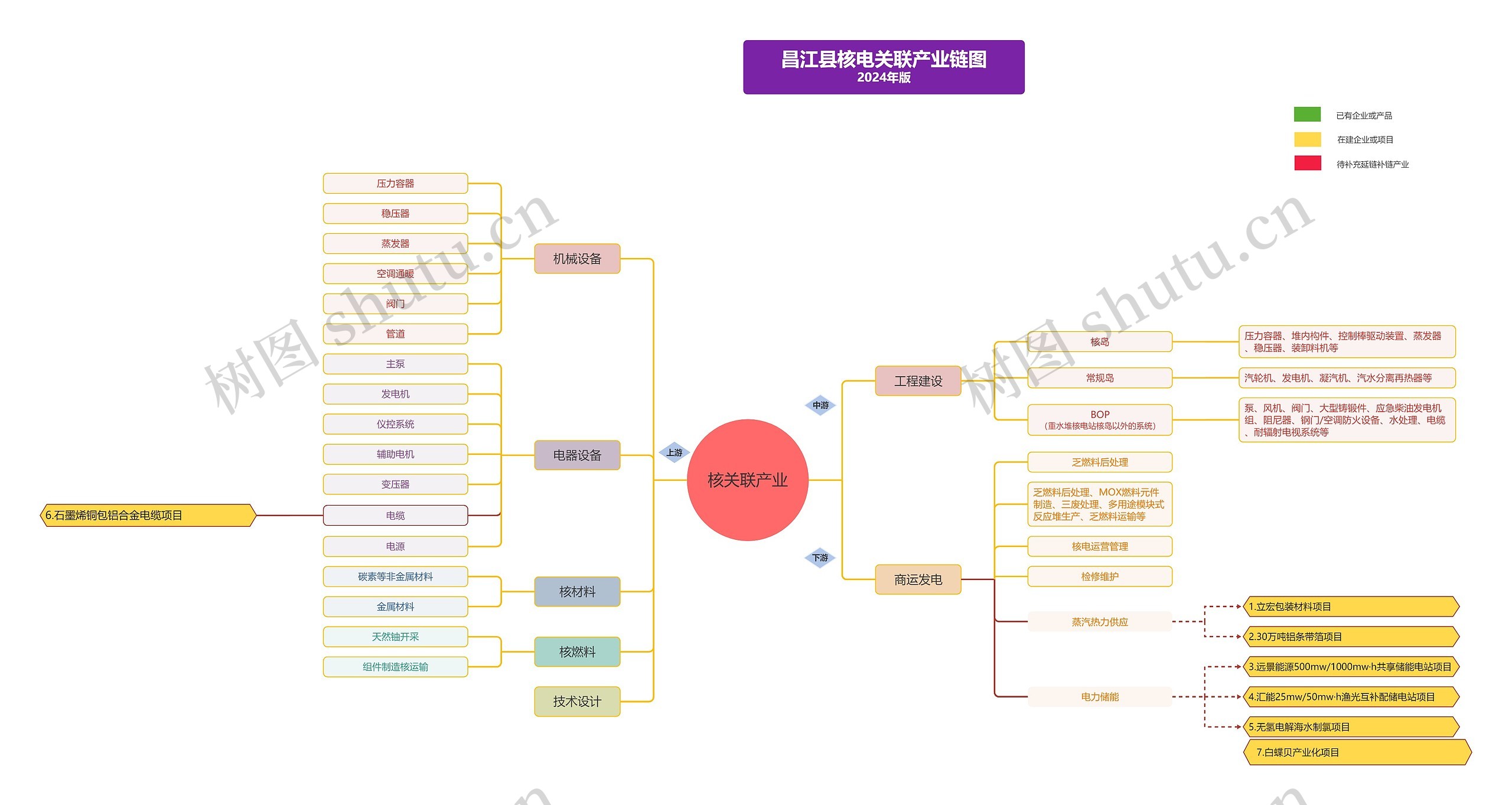 核关联产业思维导图