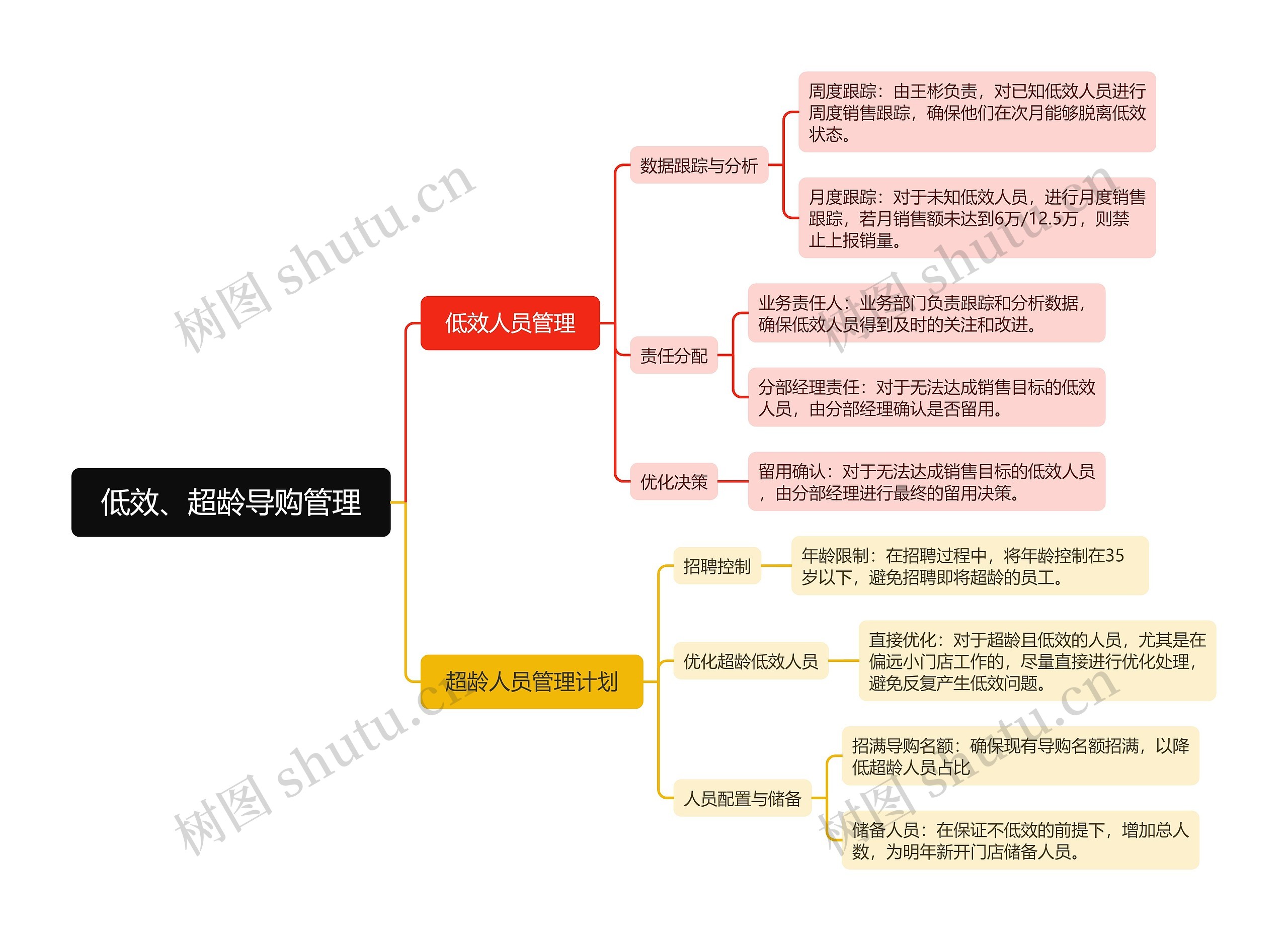低效、超龄导购管理思维导图高清图 低效、超龄导购管理思维导图