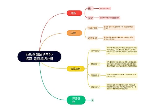 Hema留学申诉  利兹大学论文延期笔记分析思维导图