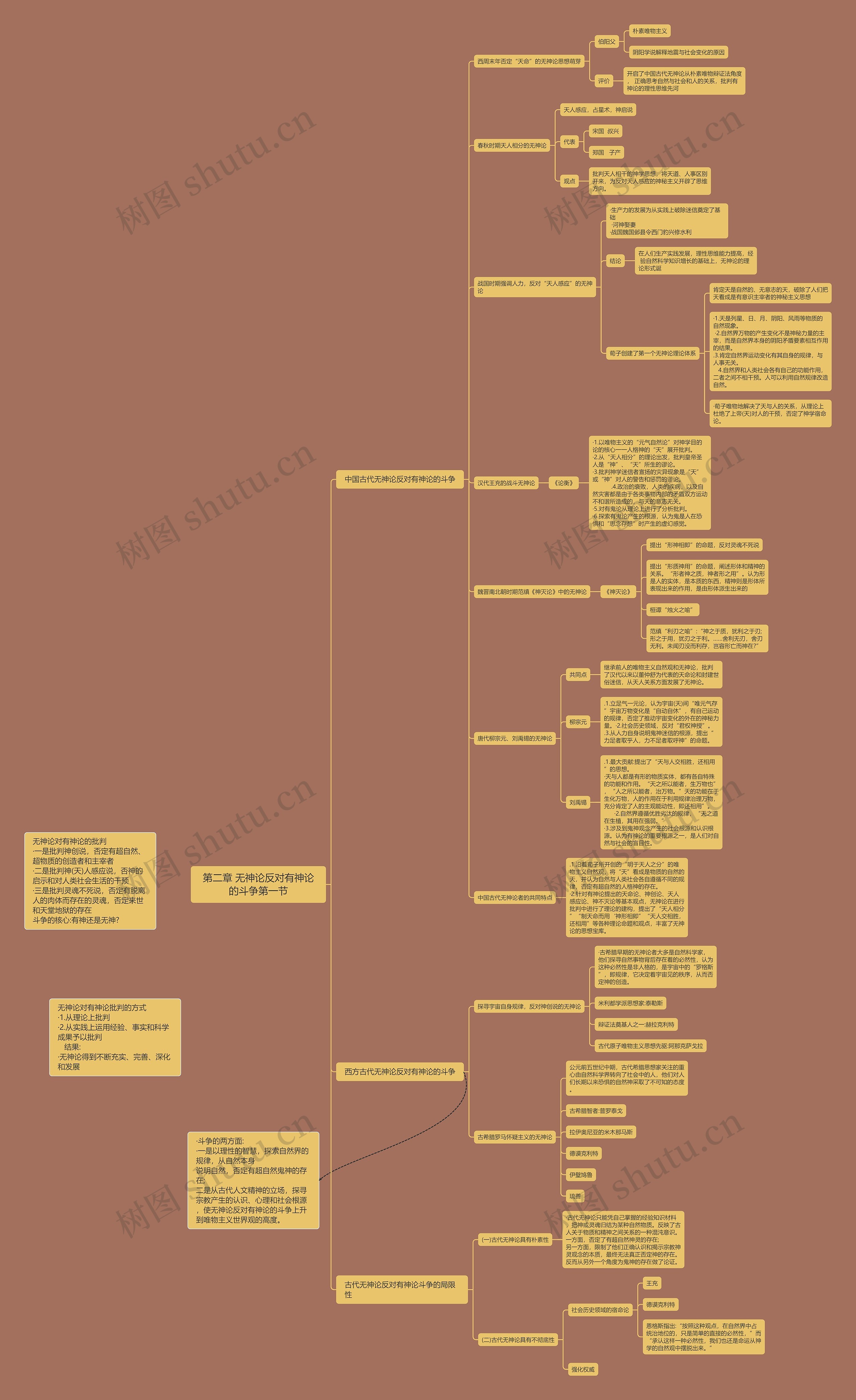 第二章 无神论反对有神论的斗争第一节思维导图高清图 第二章 无神论反对有神论的斗争第一节思维导图