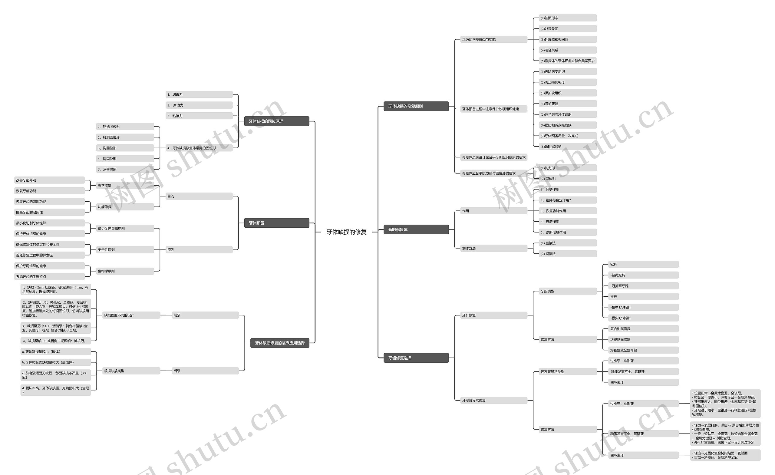 牙体缺损的修复思维导图高清图 牙体缺损的修复思维导图