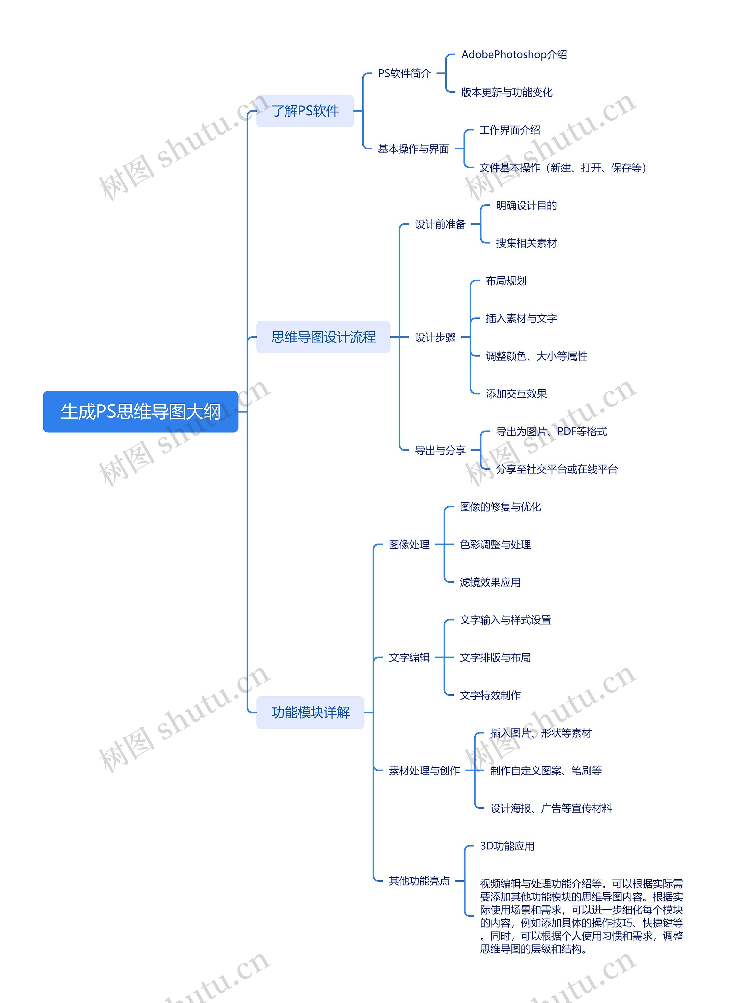 生成PS思维导图大纲