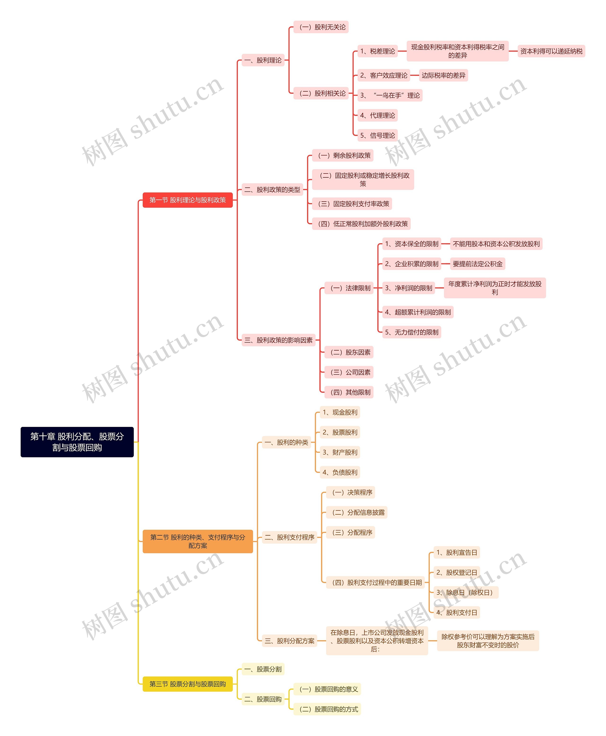第十章 股利分配、股票分割与股票回购思维导图