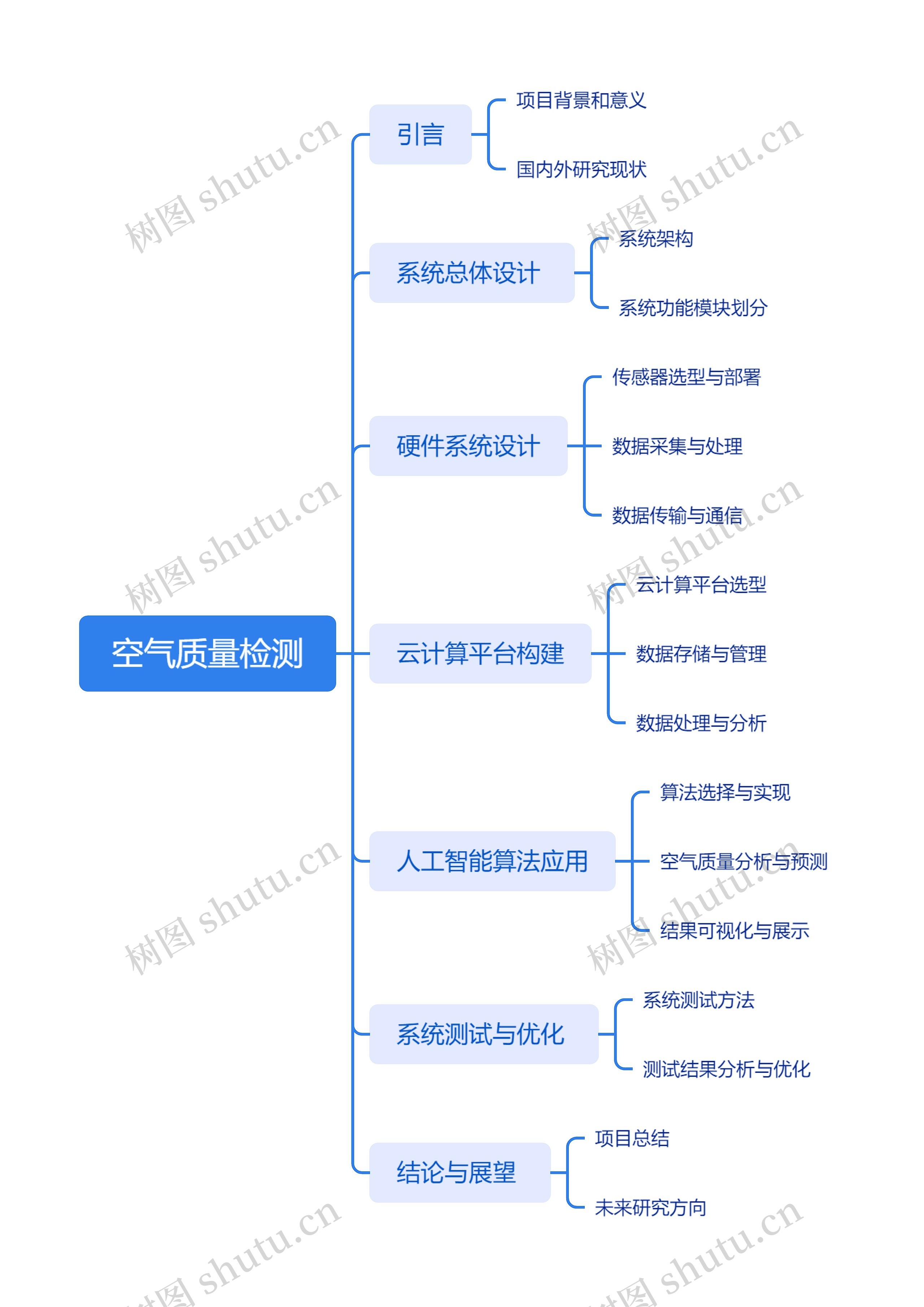 空气质量检测思维导图