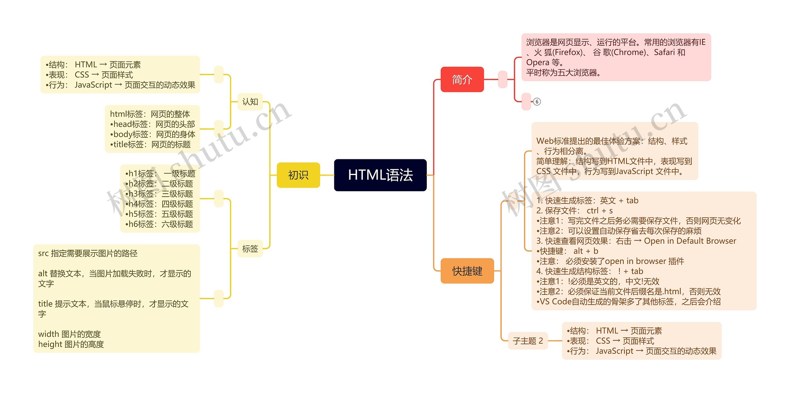 HTML语法思维导图