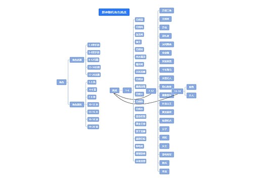 原神随机角色挑战思维导图