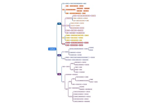 太阳病治后思维导图