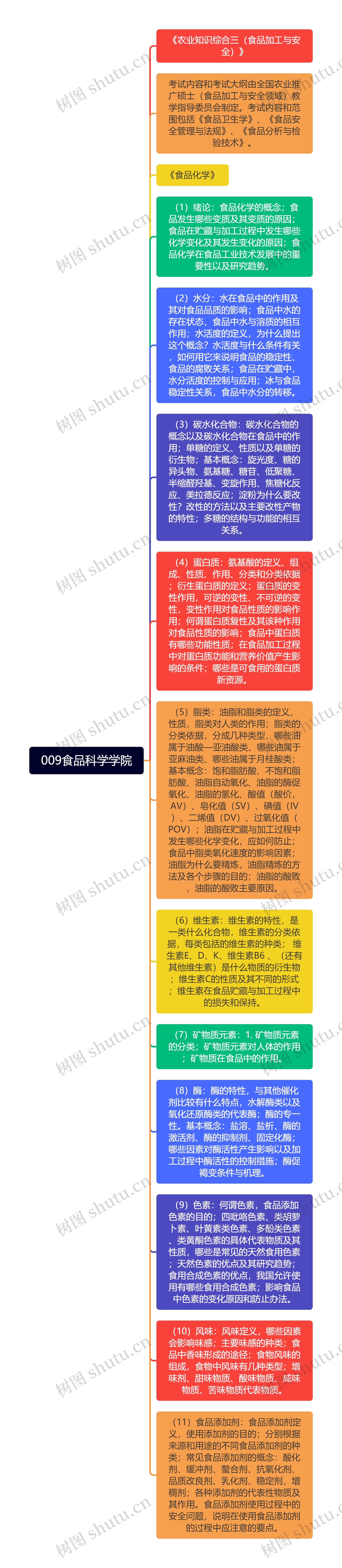 009食品科学学院思维导图