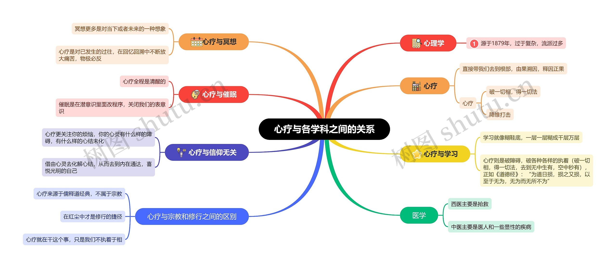 心疗与各学科之间的关系思维导图高清图 心疗与各学科之间的关系思维导图