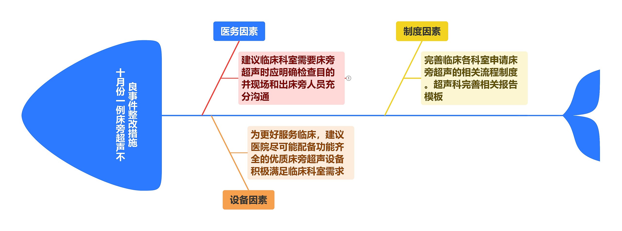 十月份一例床旁超声不良事件原因分析