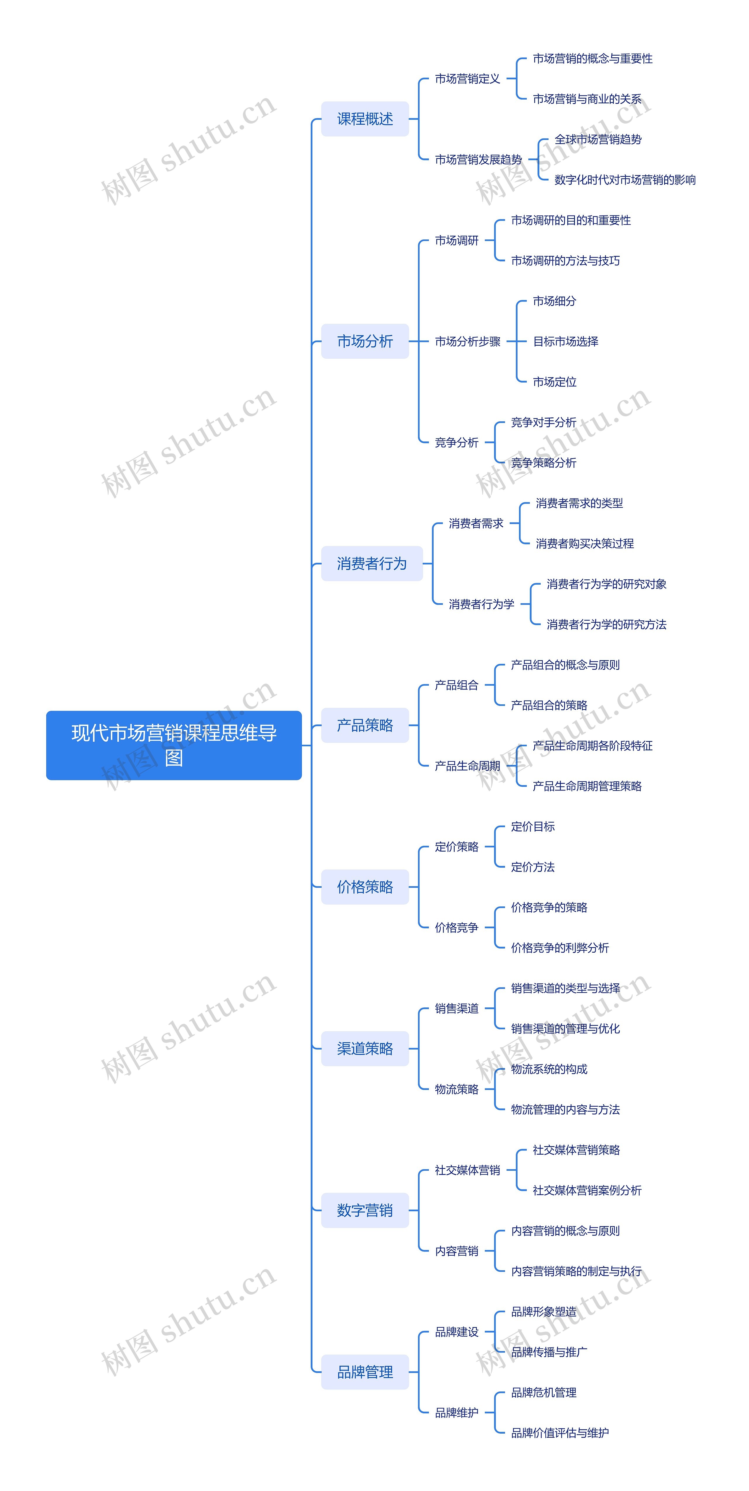 现代市场营销课程思维导图