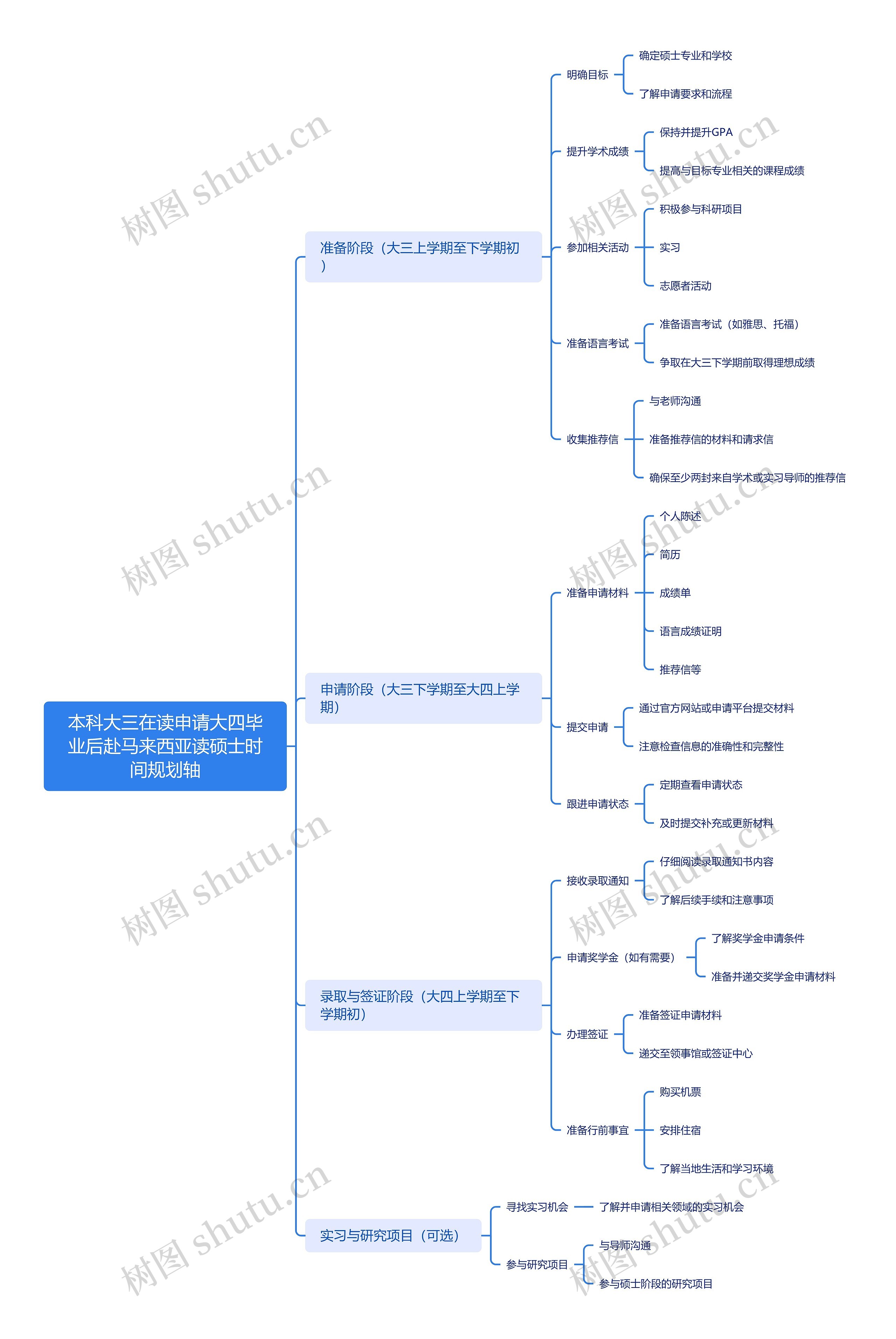 本科大三在读申请大四毕业后赴马来西亚读硕士时间规划轴思维导图