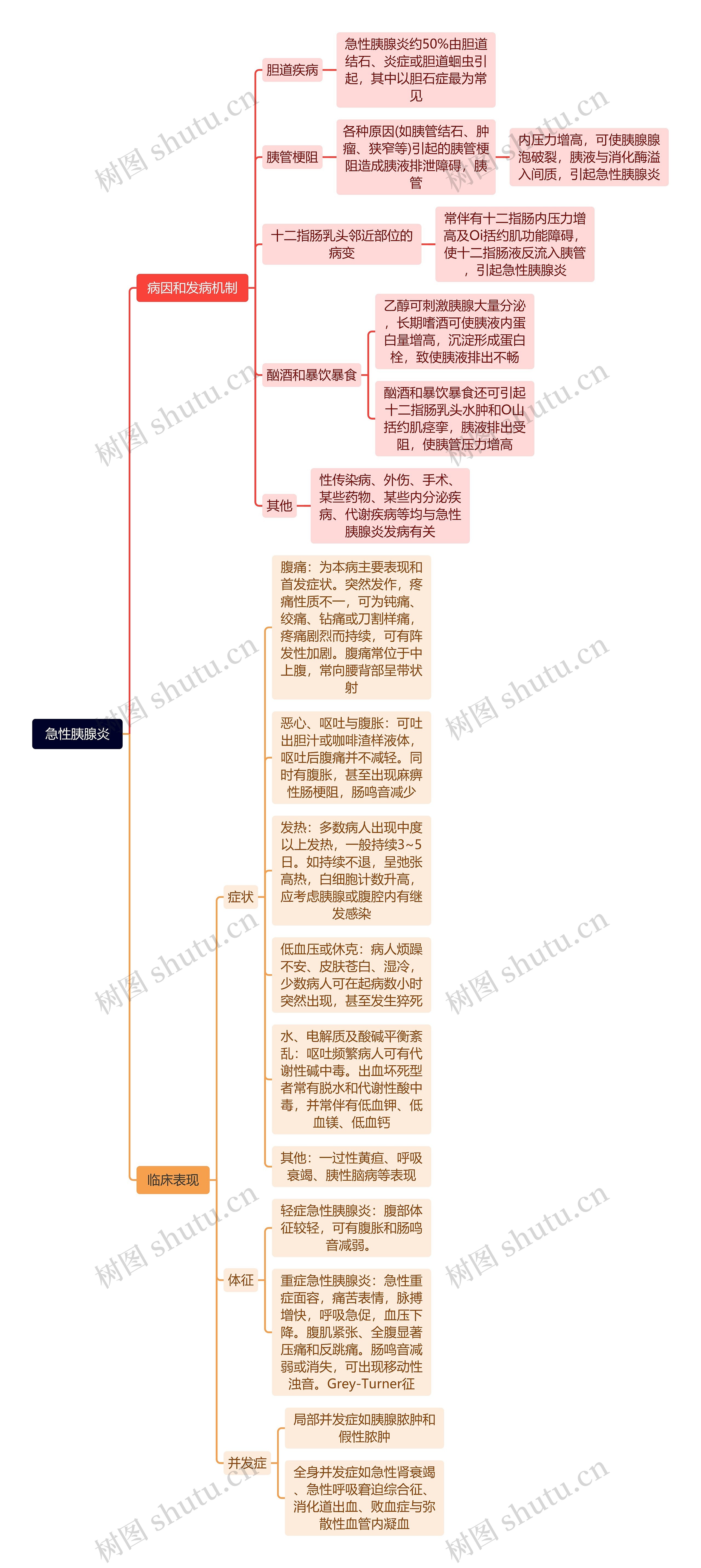 急性胰腺炎