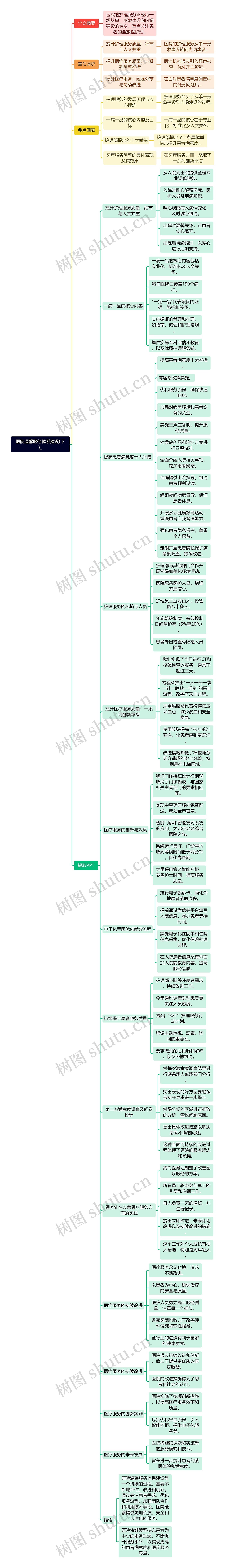 医院温馨服务体系建设(下)_思维导图