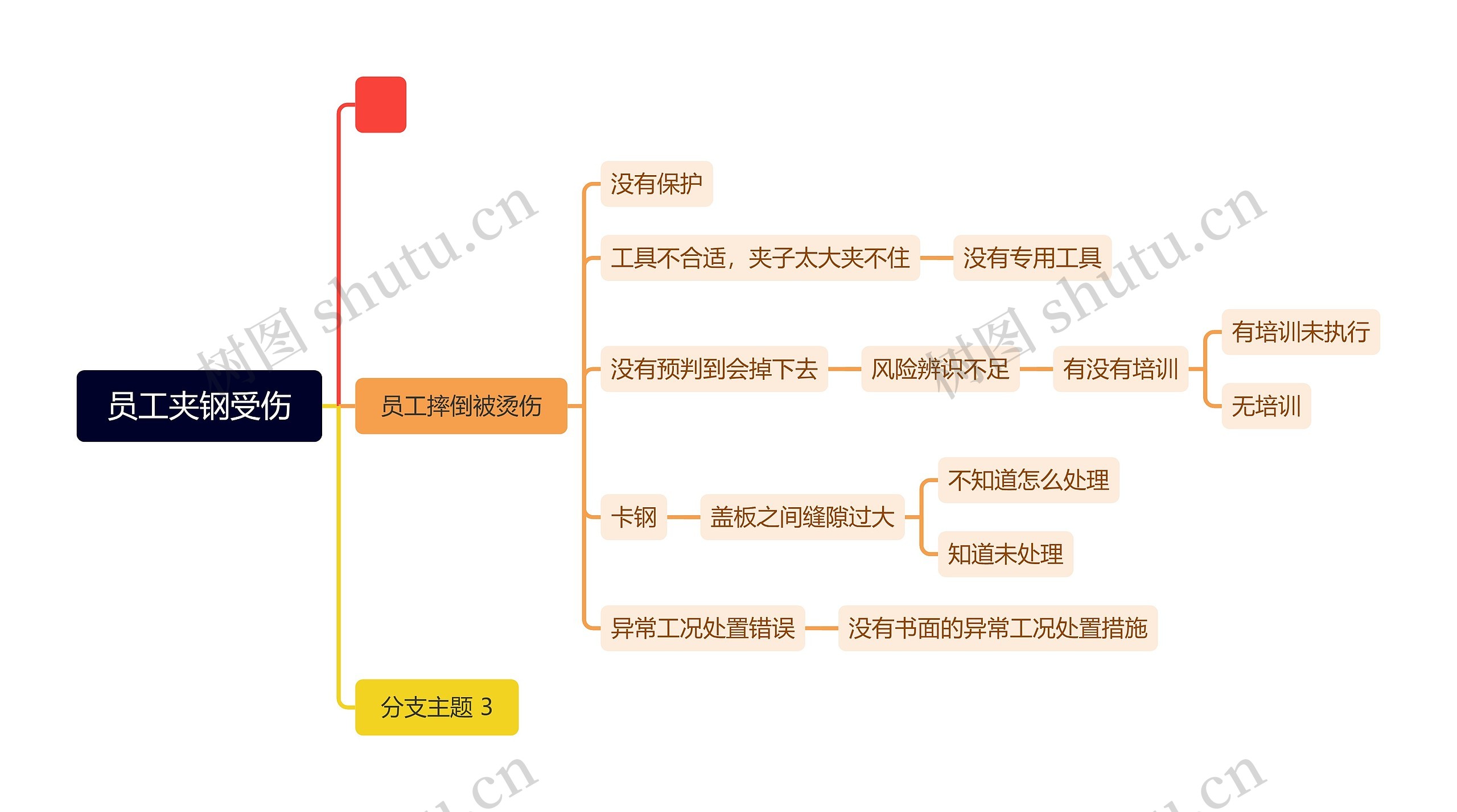 员工夹钢受伤思维导图高清图 员工夹钢受伤思维导图