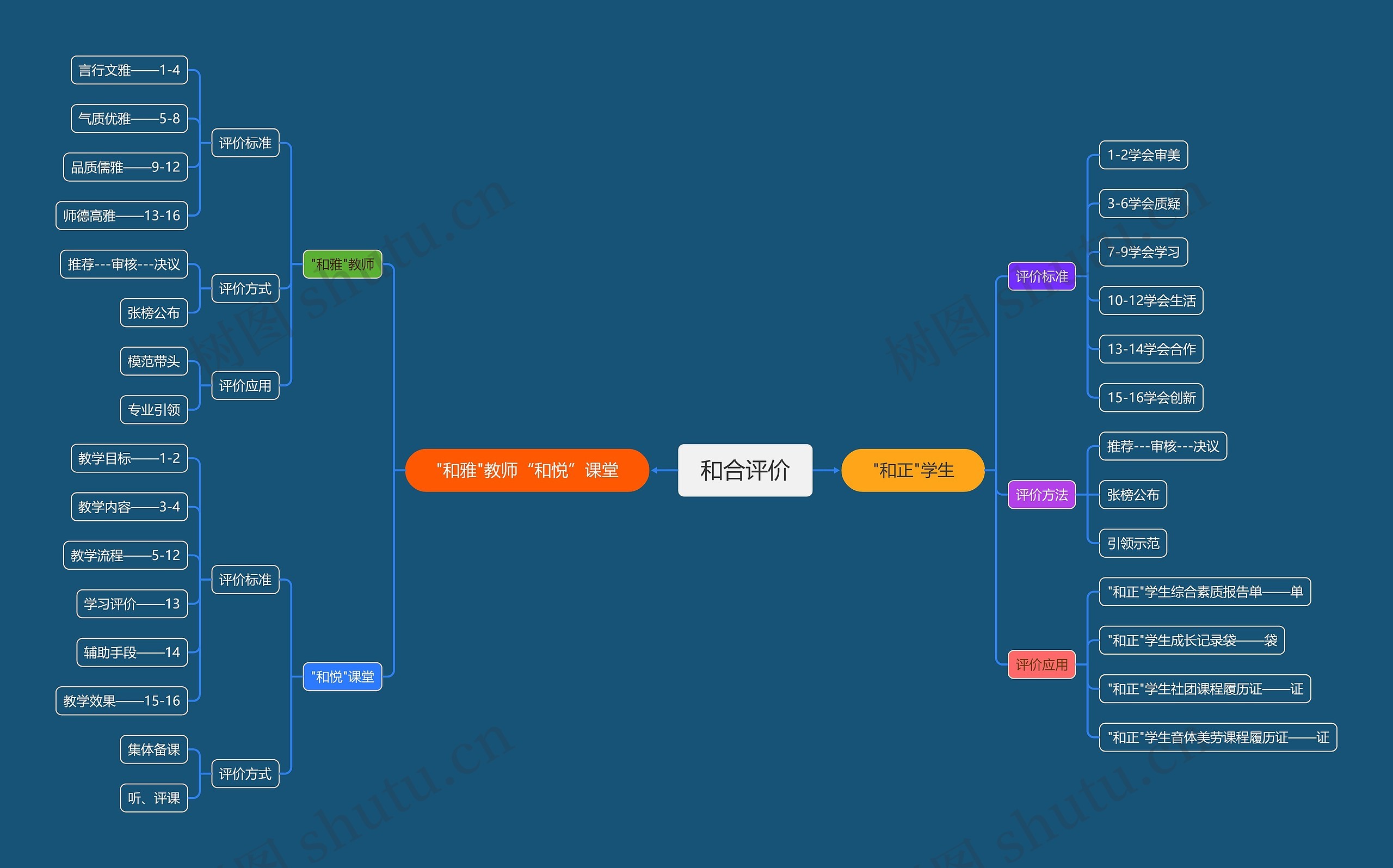 和合评价思维导图高清图 和合评价思维导图