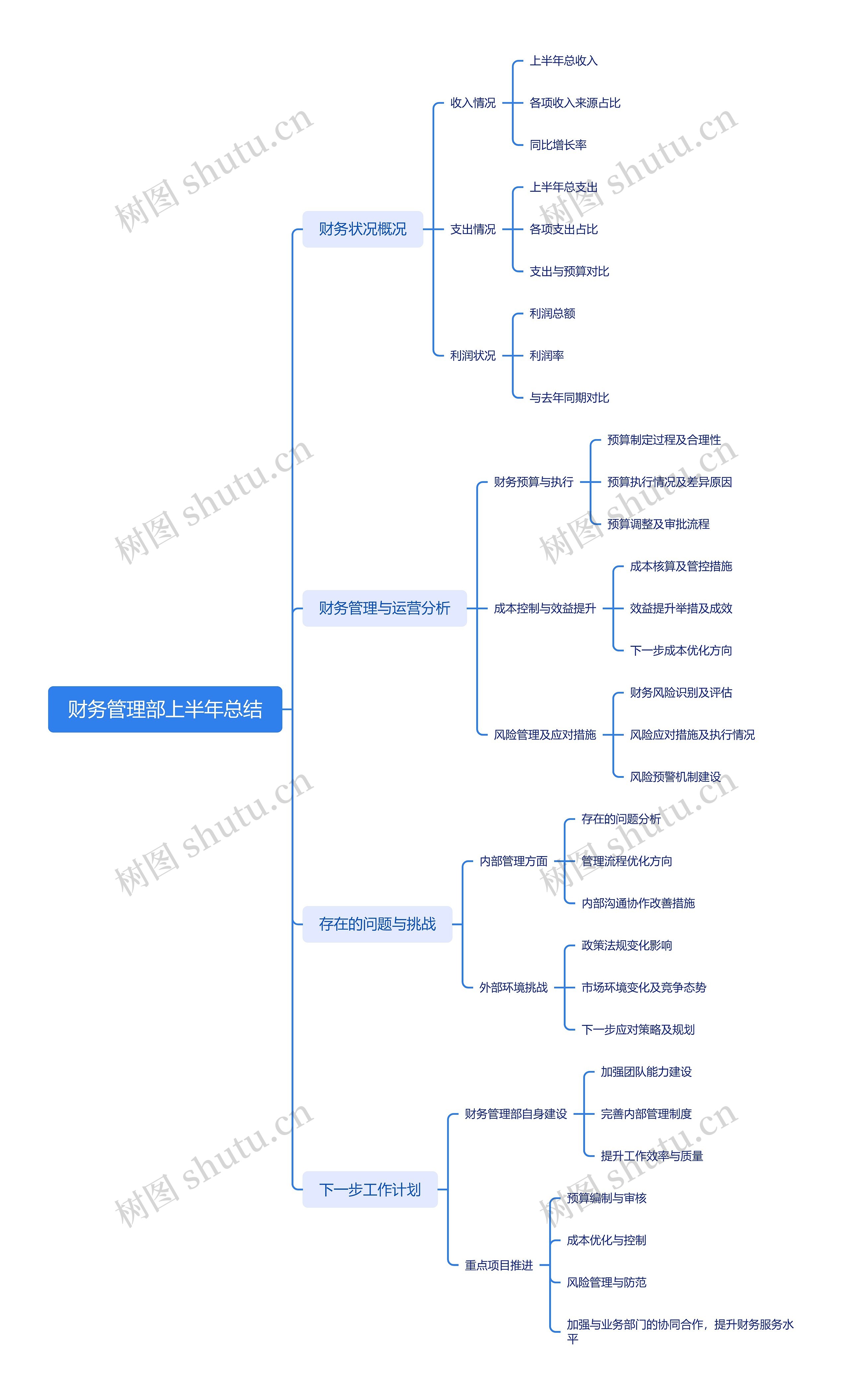 财务管理部上半年总结思维导图