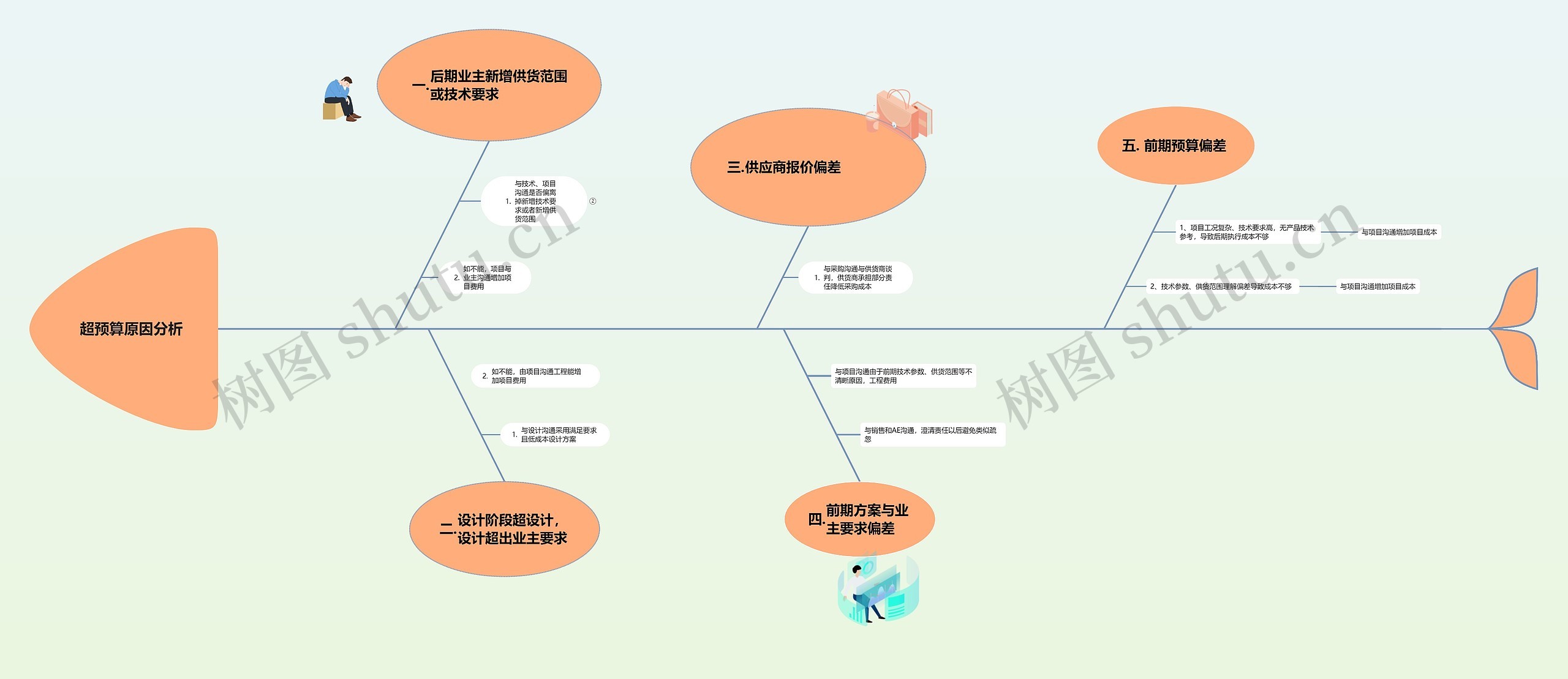 超预算原因分析思维导图