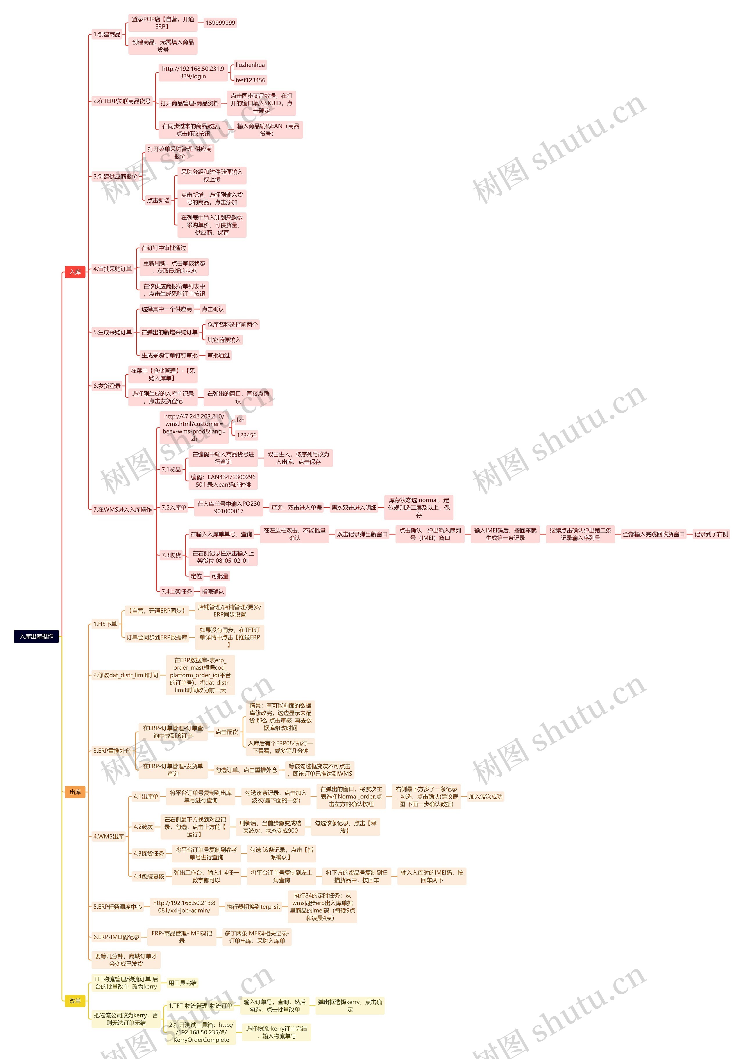 入库出库操作思维导图